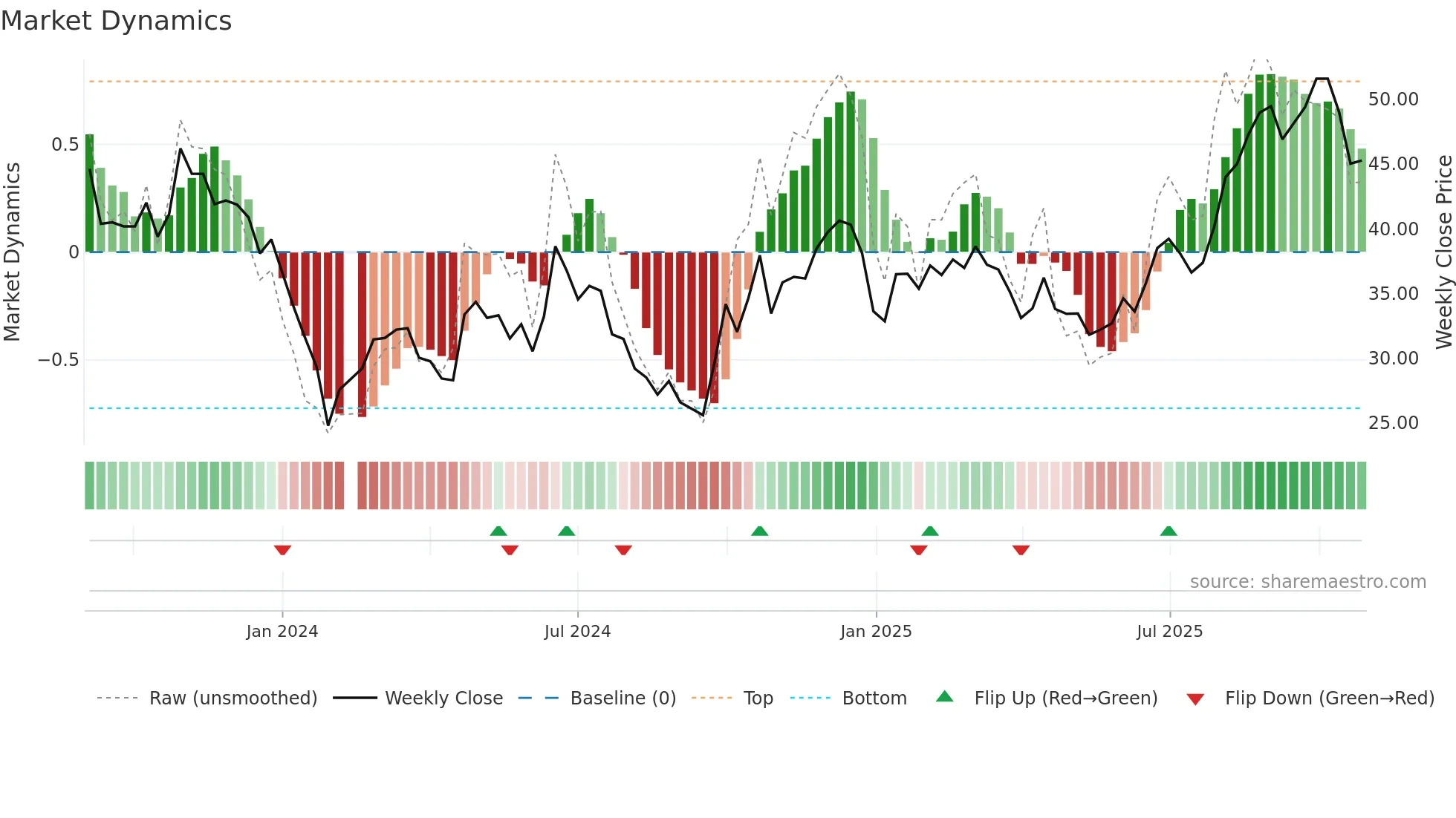 688484 weekly Market Dynamics chart