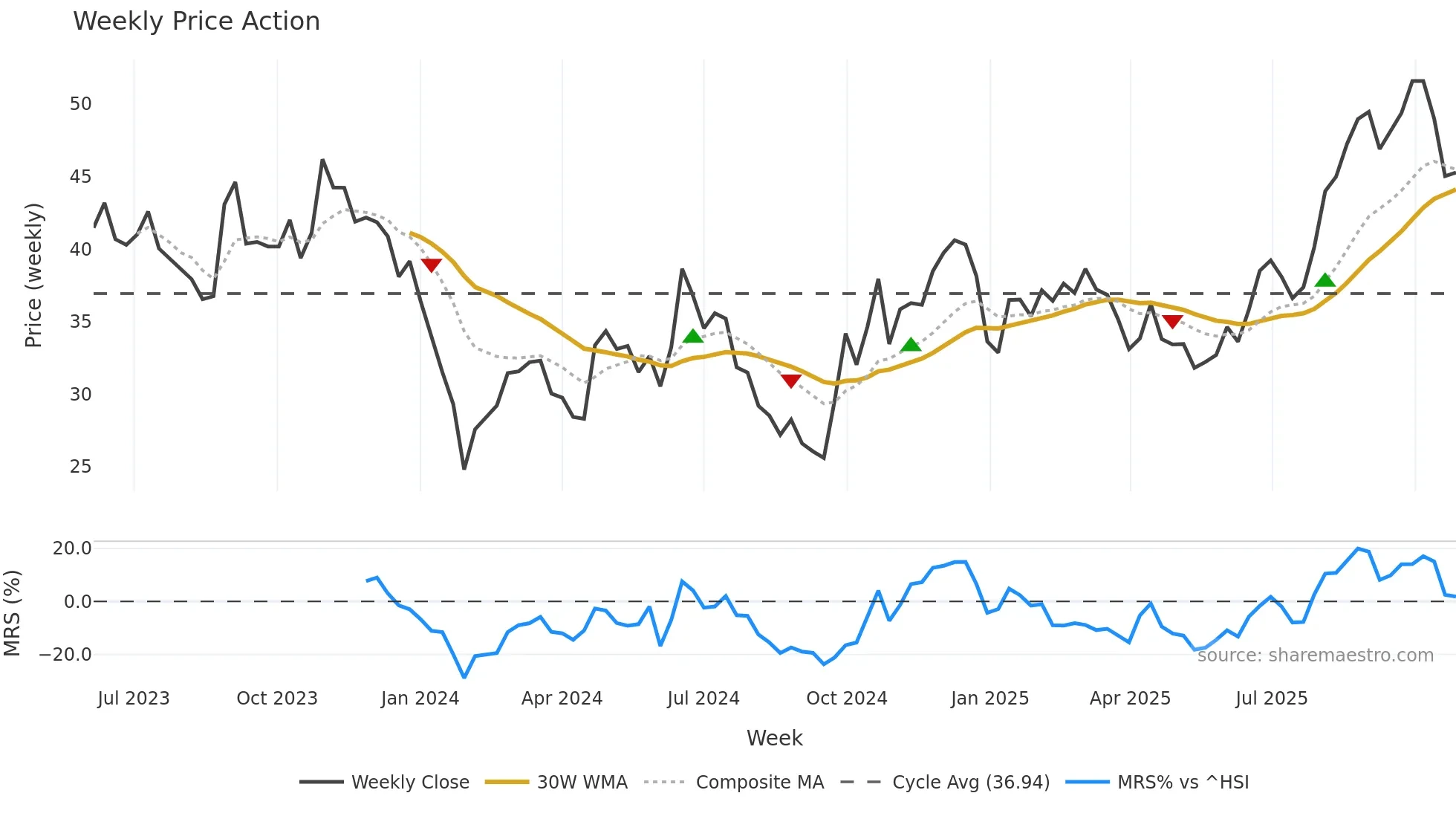 688484 weekly Price Action chart, closing 2025-10-27