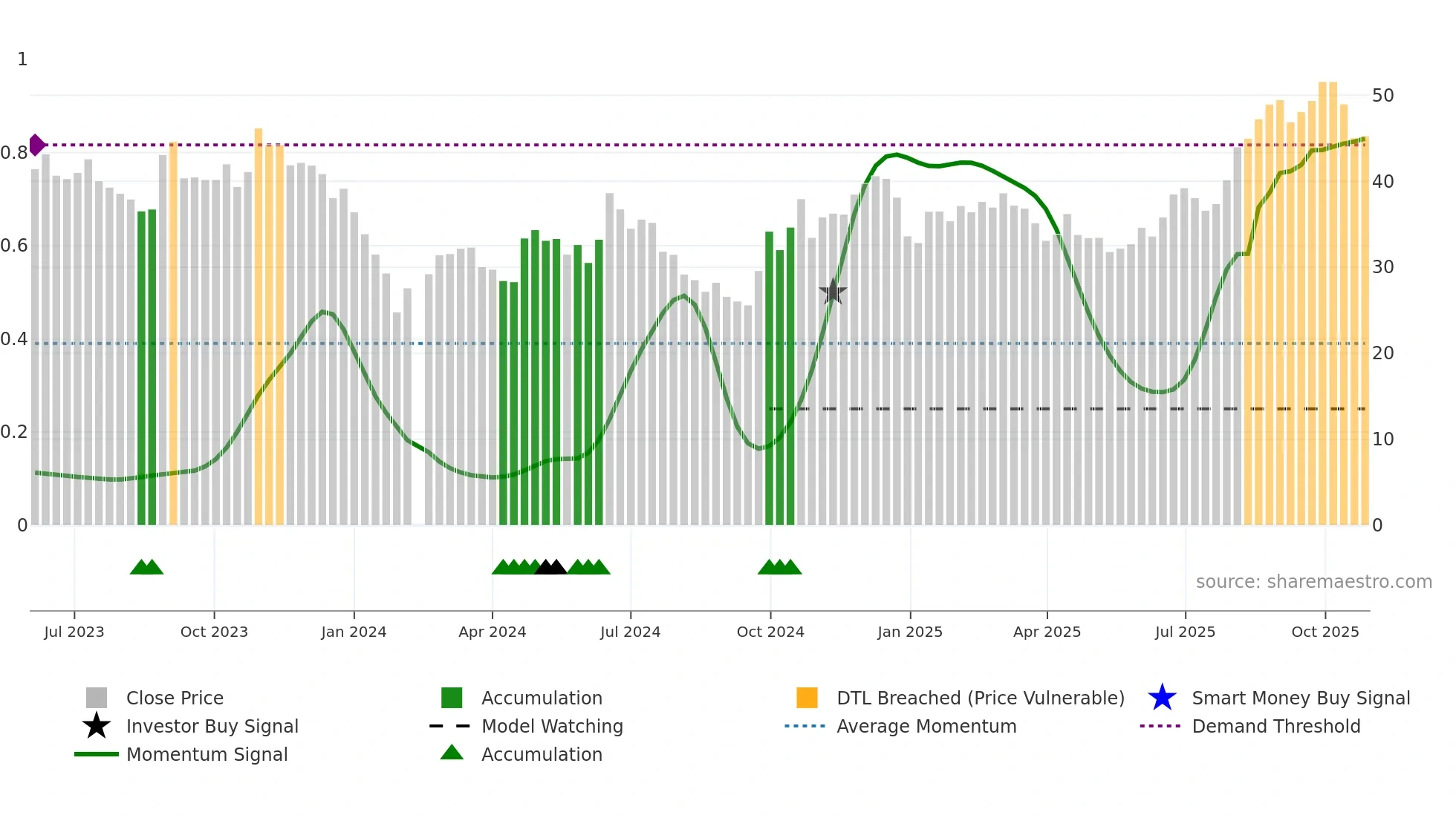 688484 weekly Smart Money chart