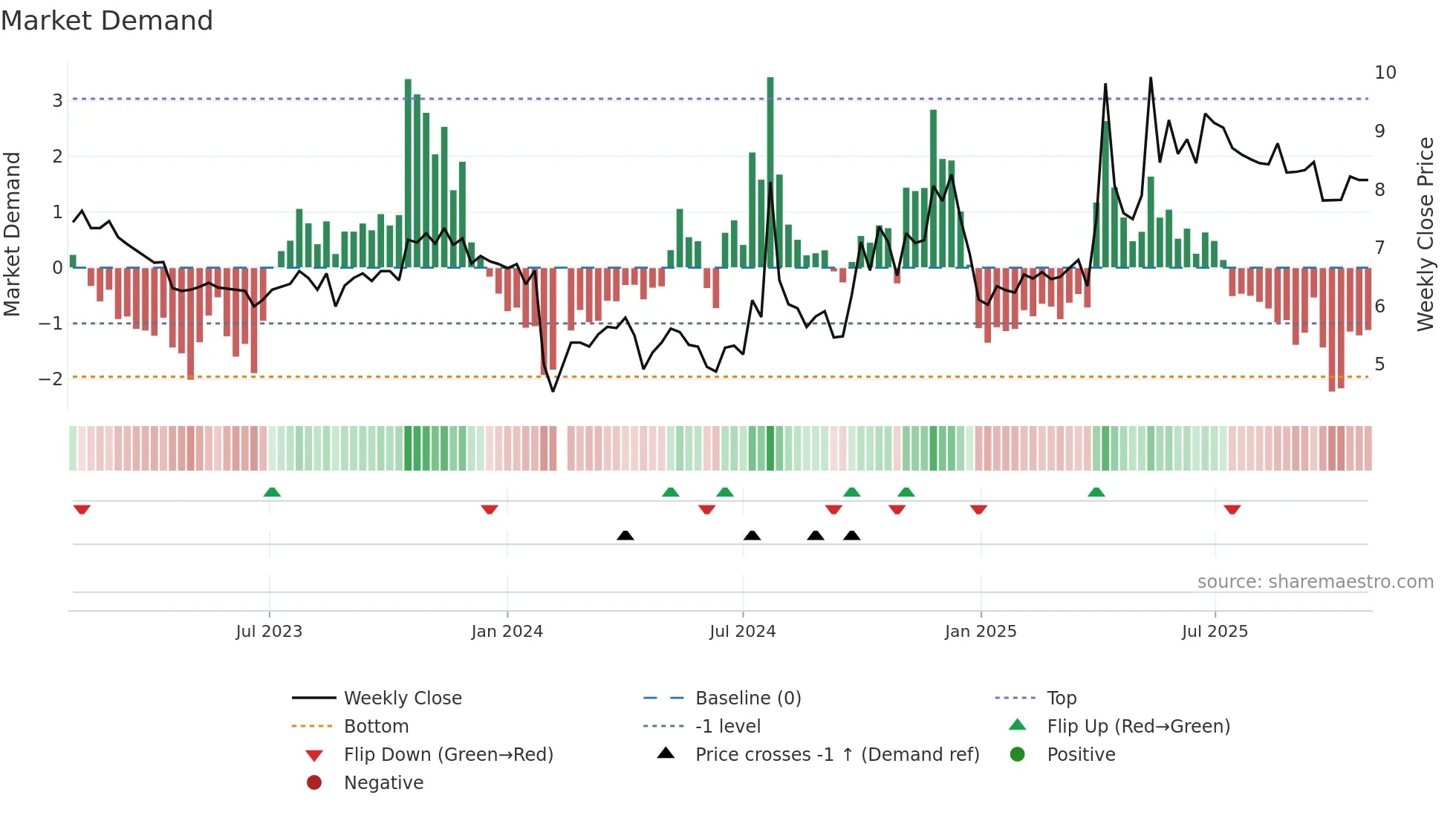 300240 weekly Market Demand chart