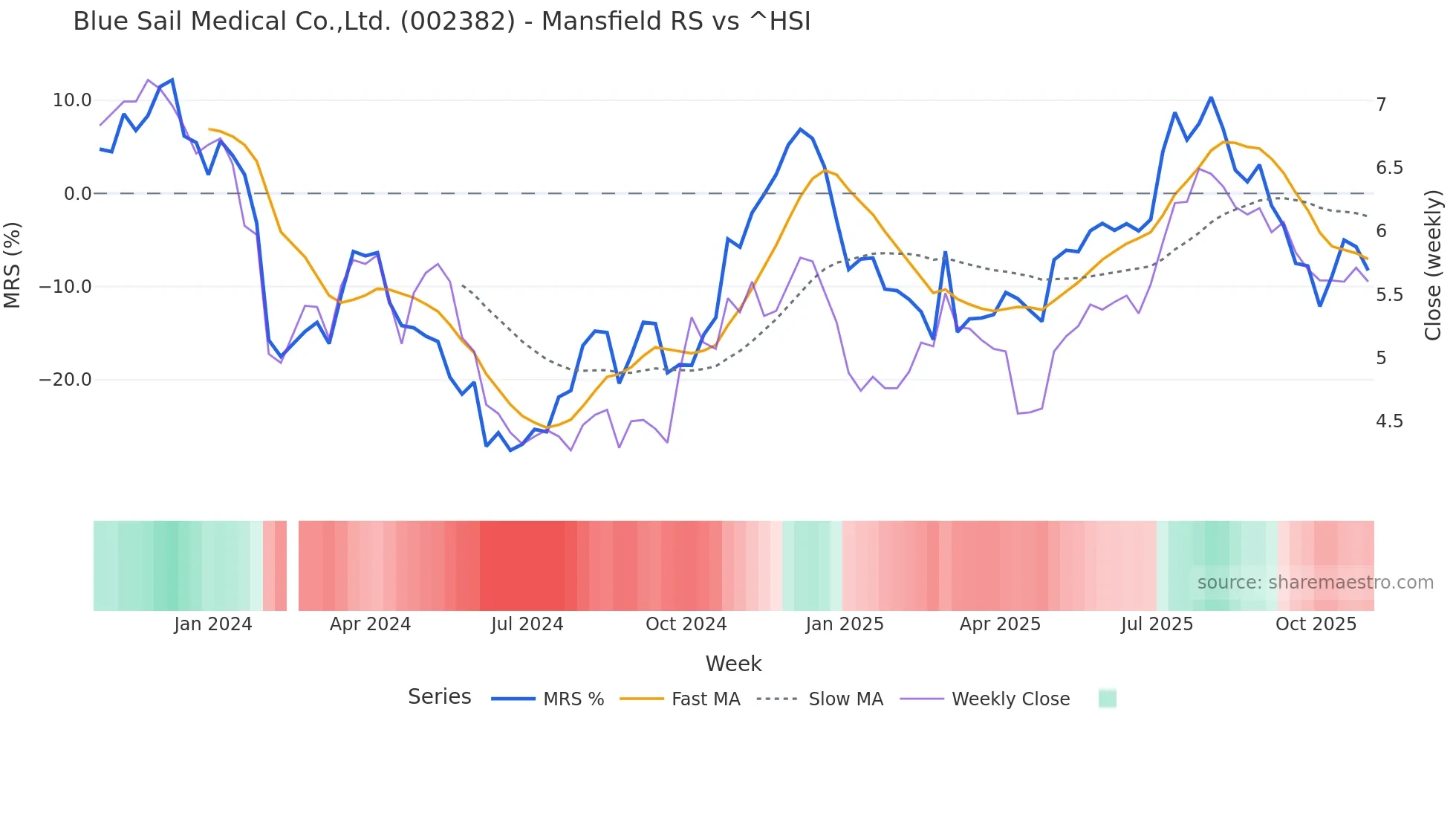 002382 Mansfield Relative Strength chart