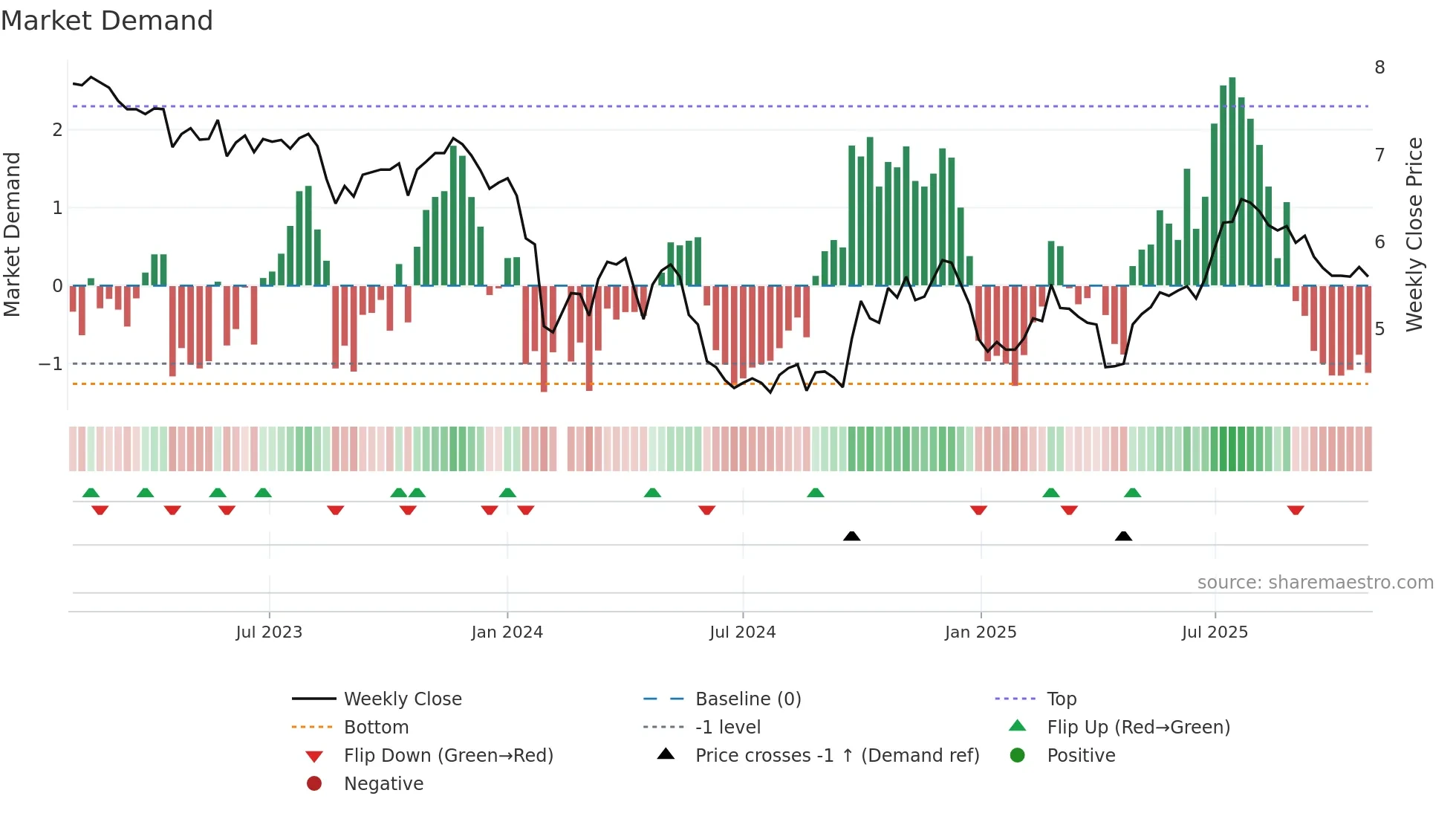 002382 weekly Market Demand chart