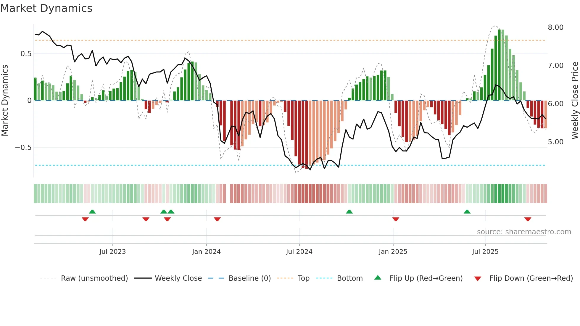 002382 weekly Market Dynamics chart