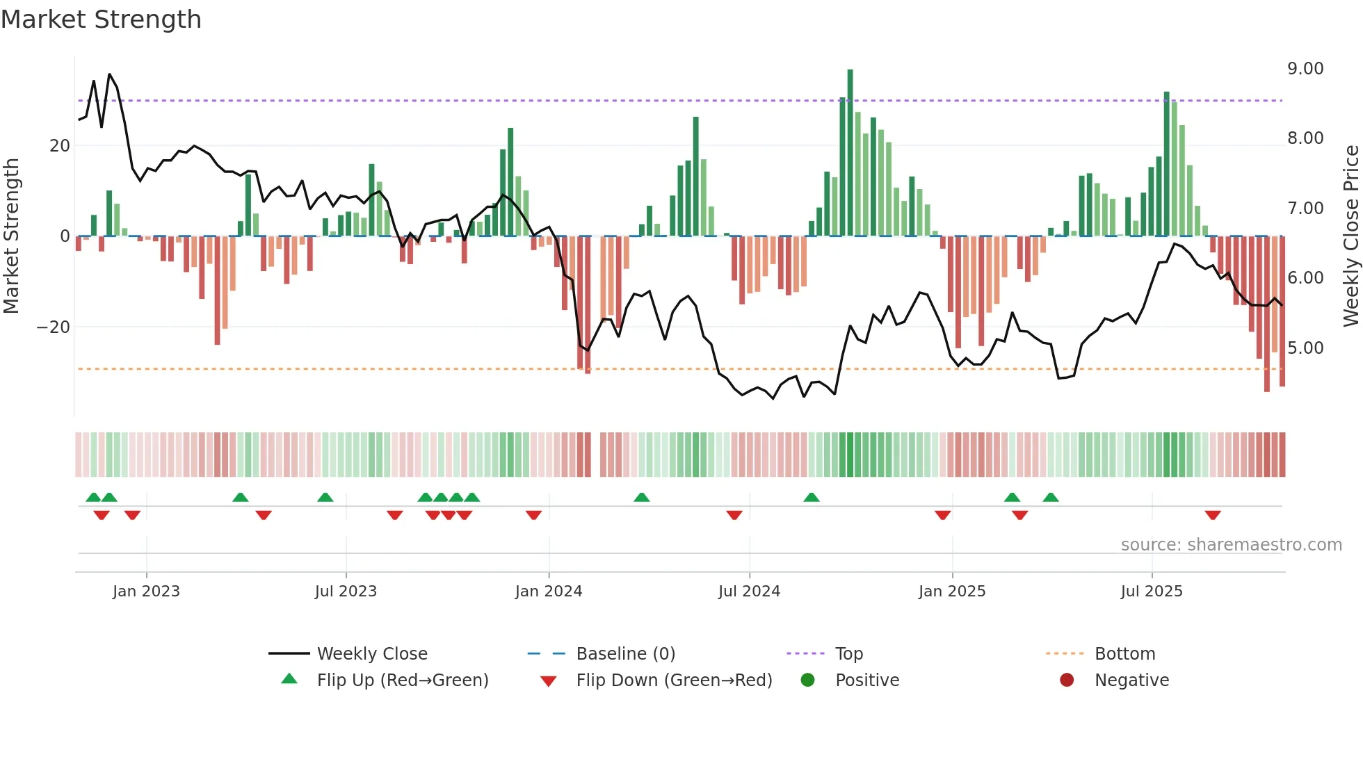 002382 weekly Market Strength chart