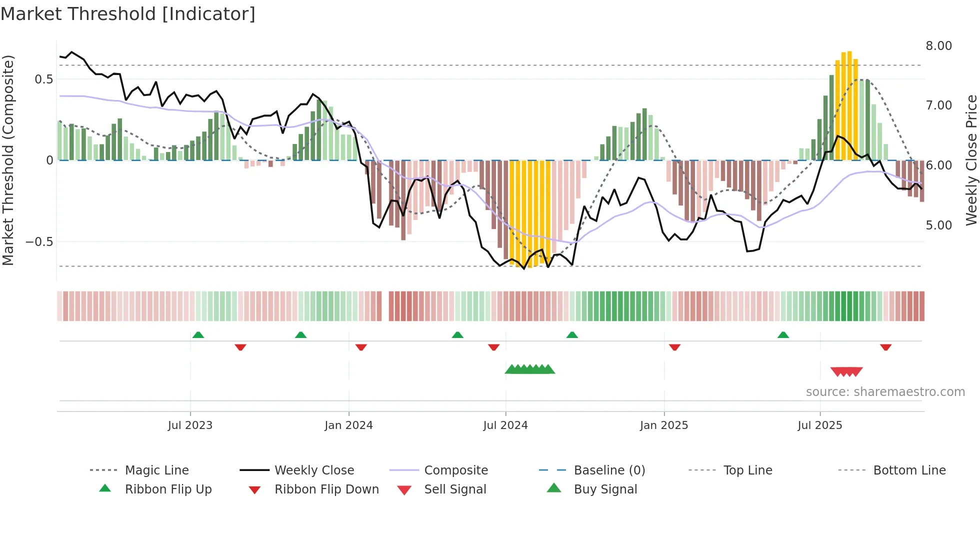 002382 weekly Market Threshold chart