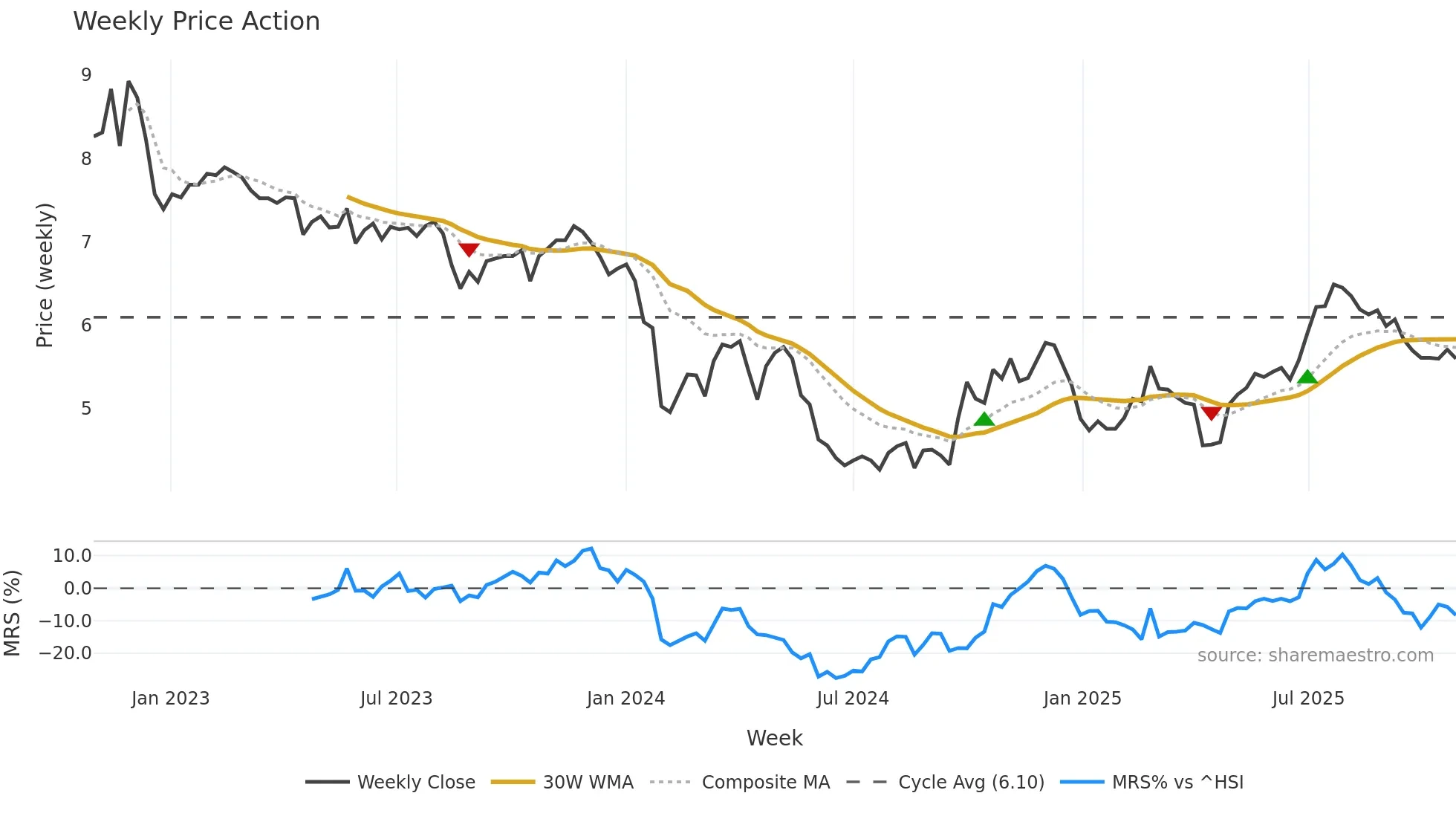 002382 weekly Price Action chart, closing 2025-10-27