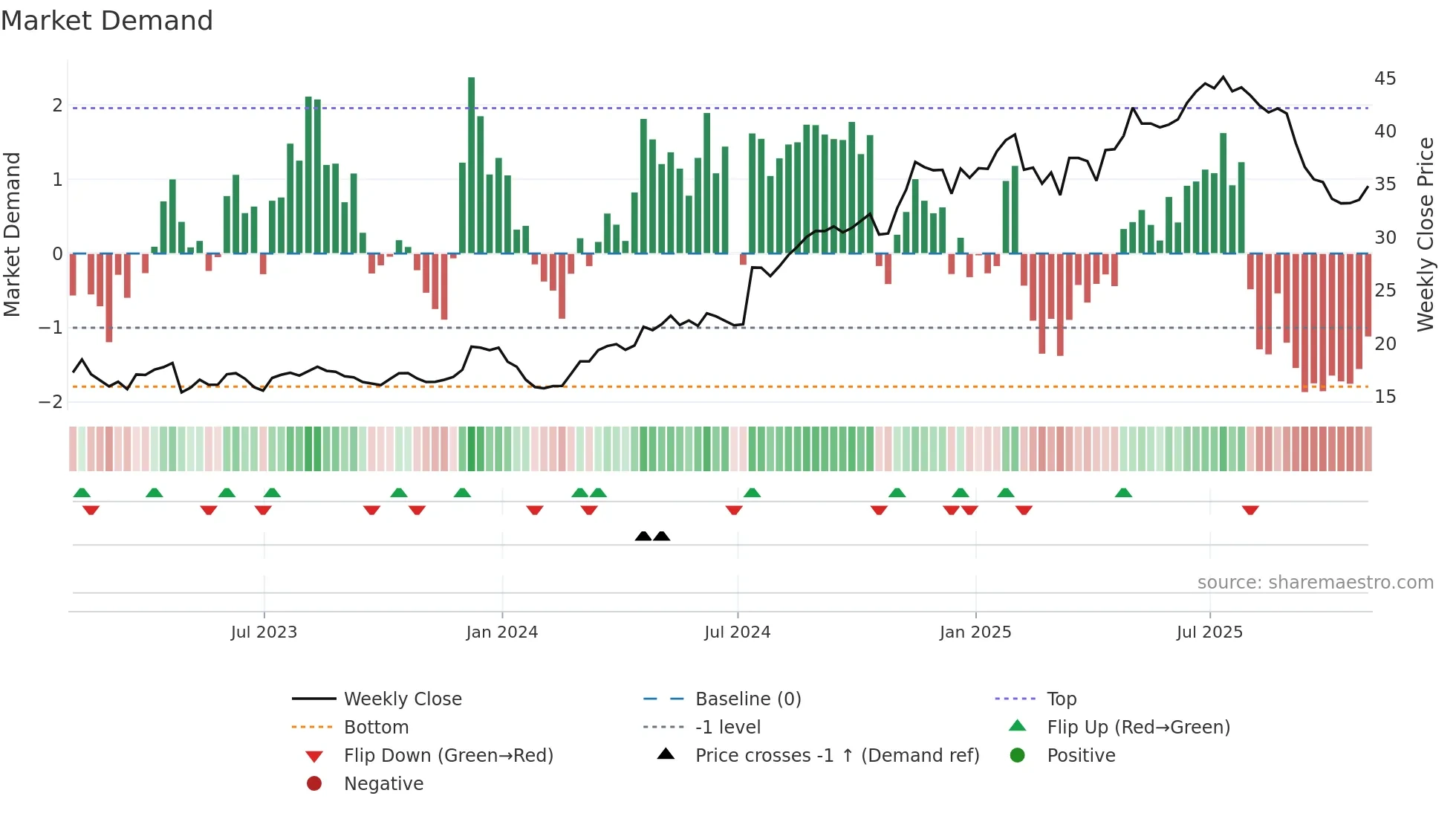 VIRT weekly Market Demand chart
