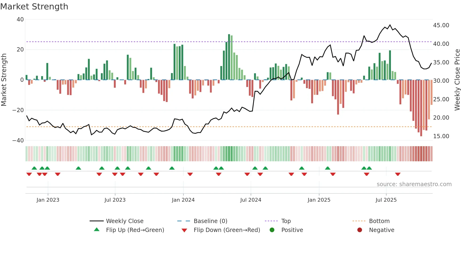 VIRT weekly Market Strength chart