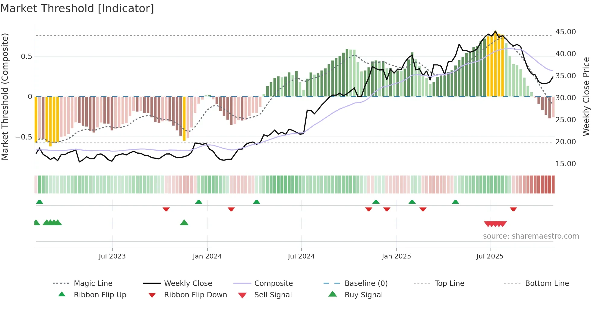 VIRT weekly Market Threshold chart