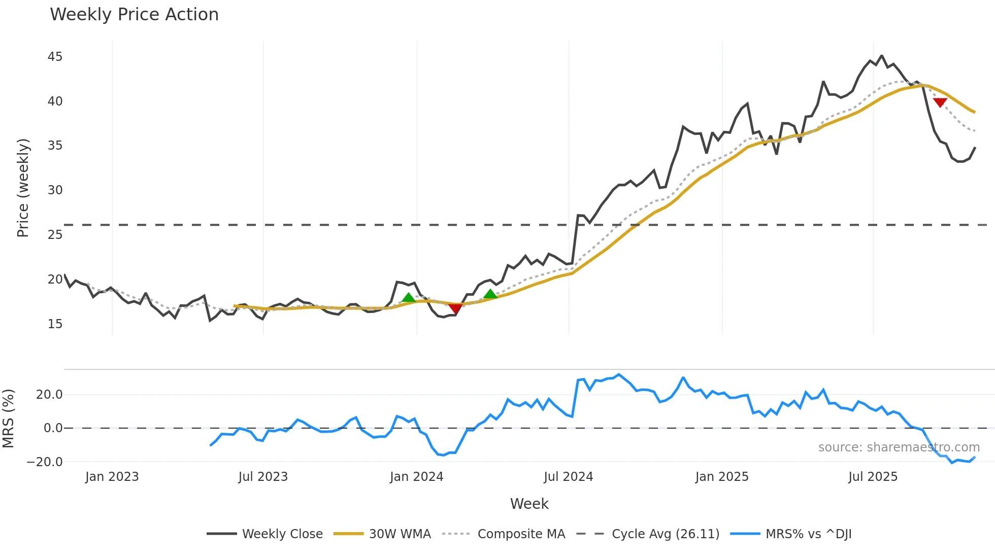 VIRT weekly Price Action chart, closing 2025-10-31