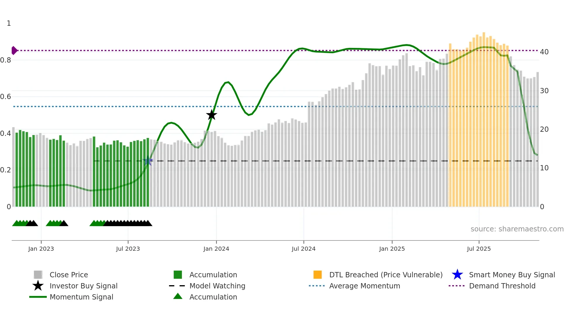 VIRT weekly Smart Money chart