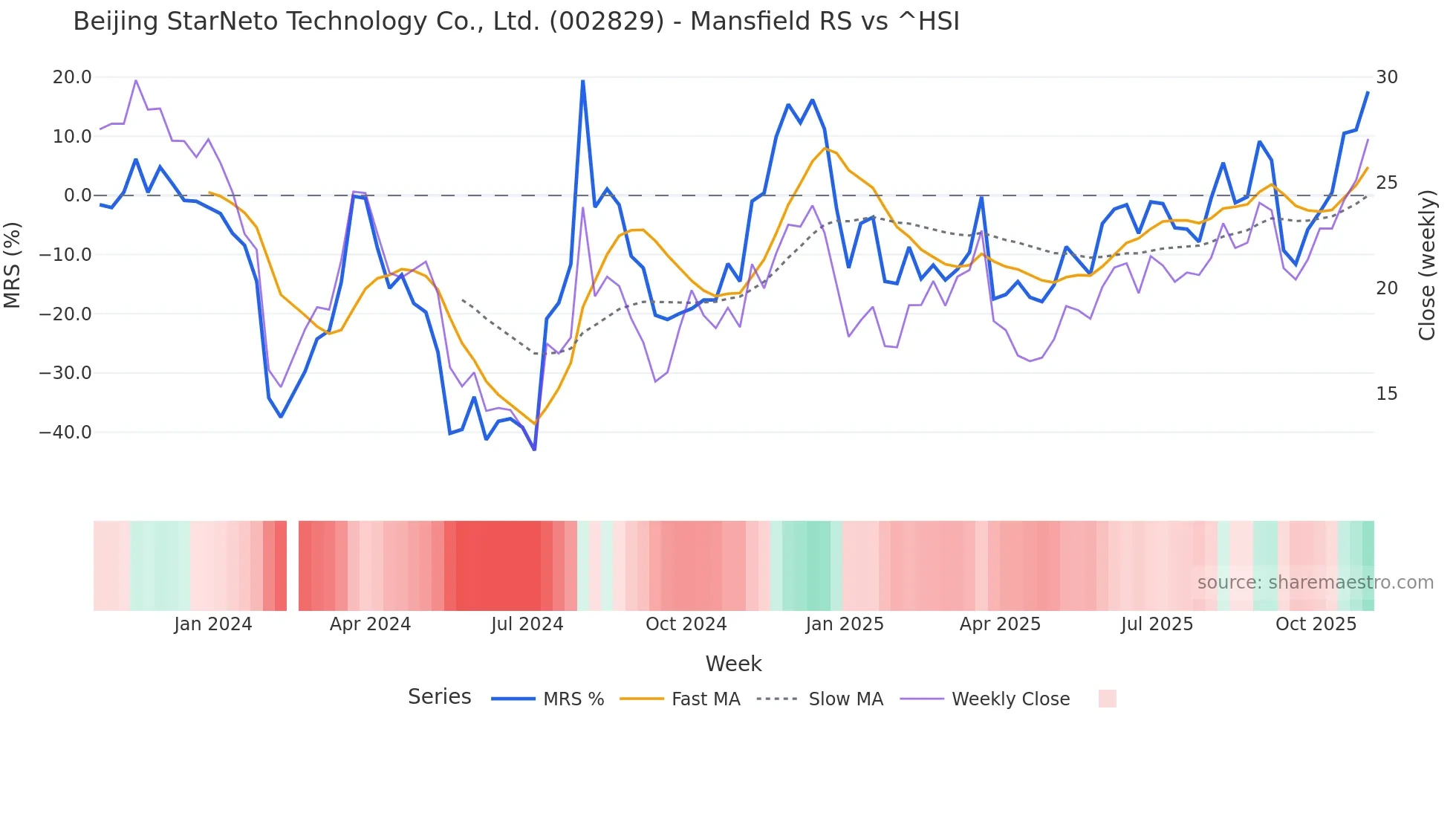 002829 Mansfield Relative Strength chart