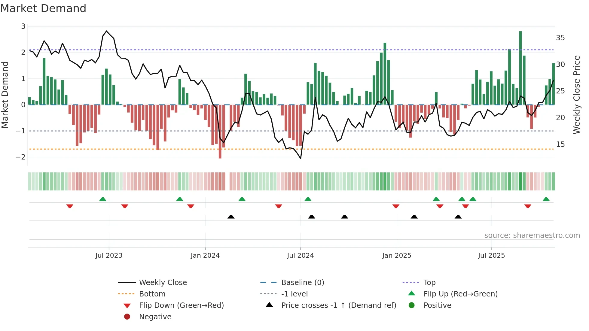 002829 weekly Market Demand chart