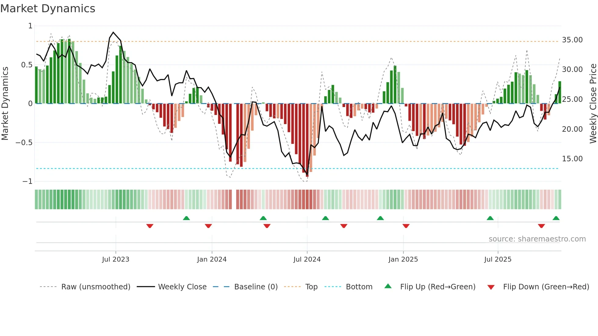 002829 weekly Market Dynamics chart