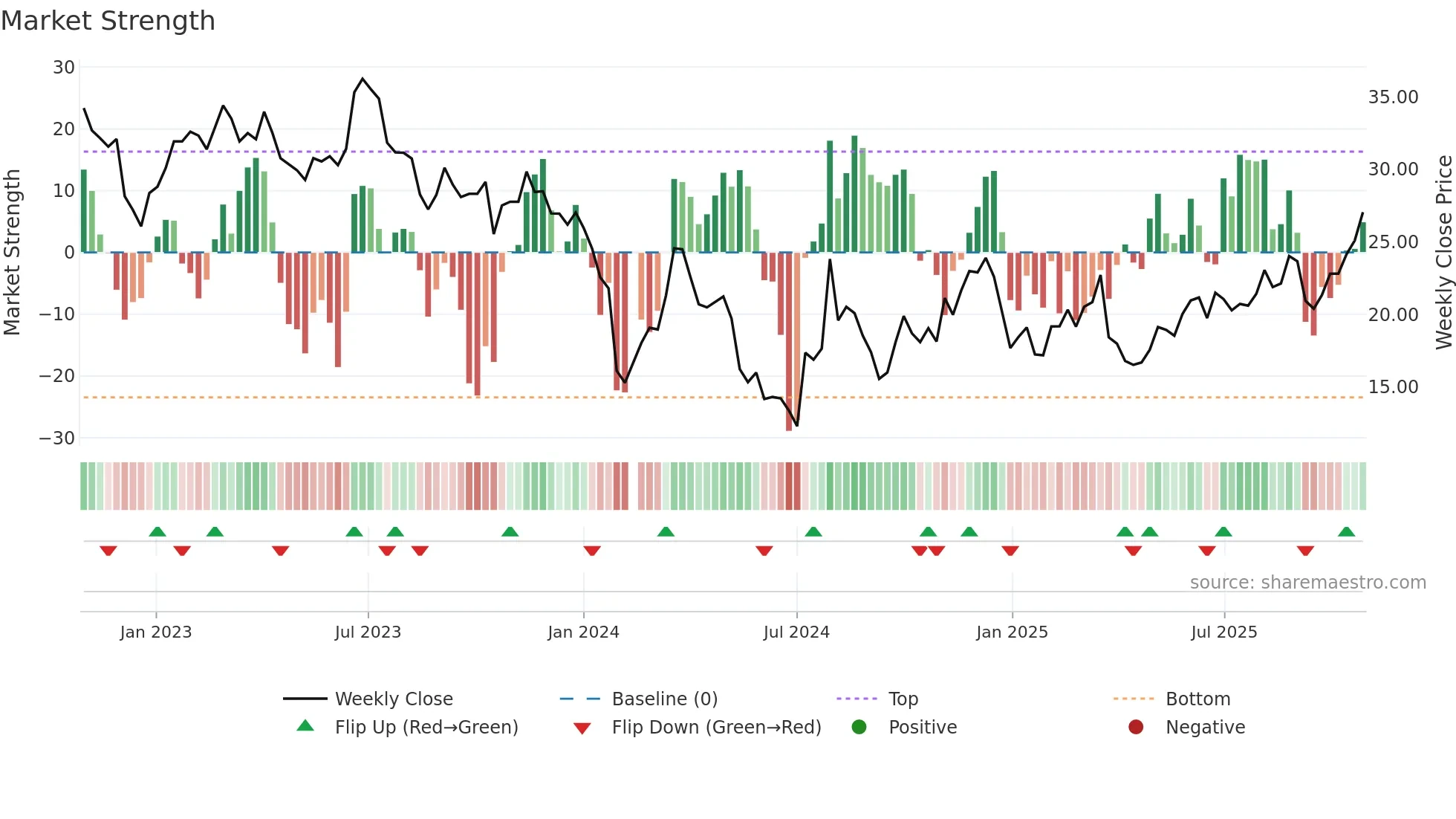 002829 weekly Market Strength chart