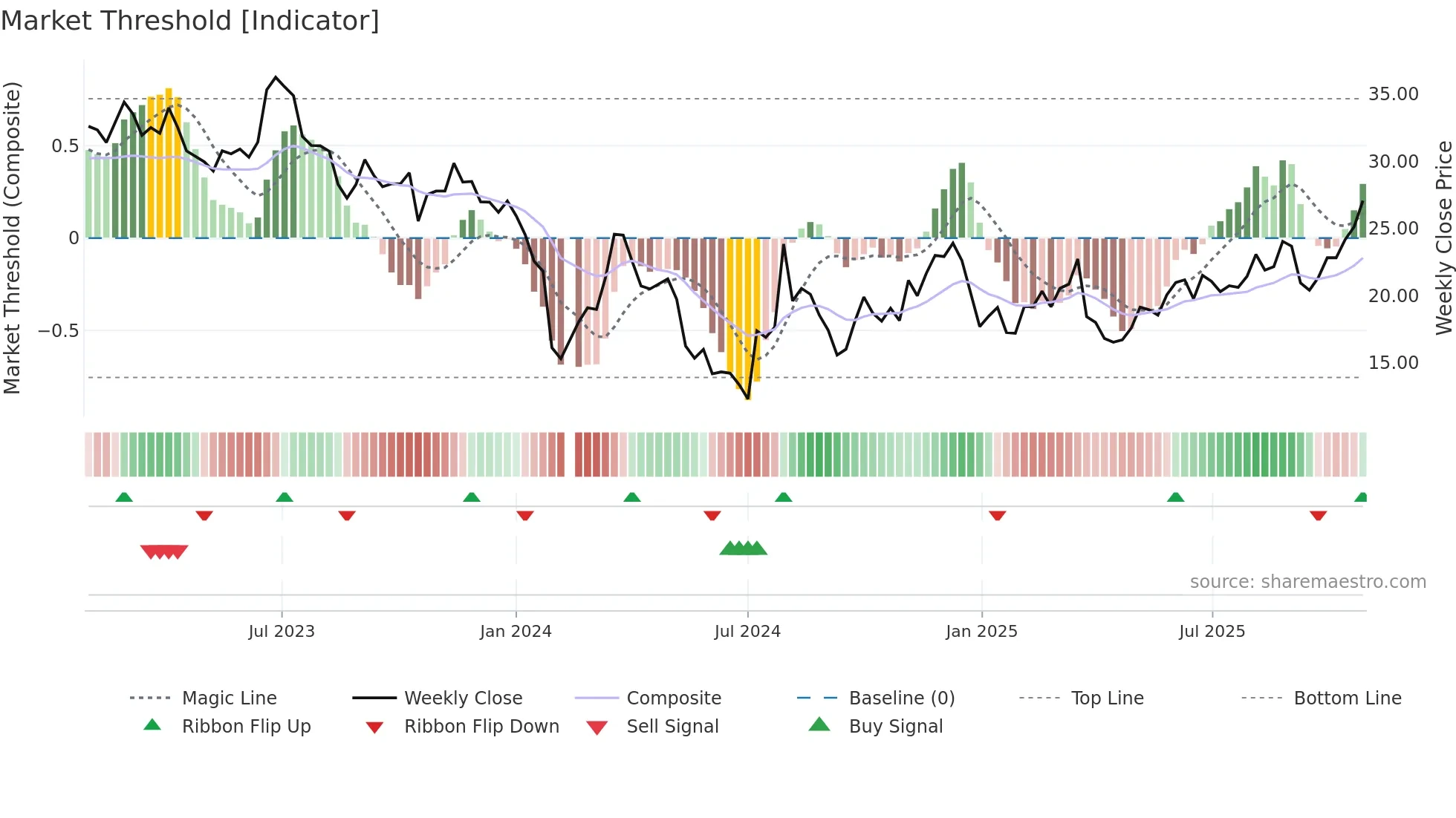 002829 weekly Market Threshold chart