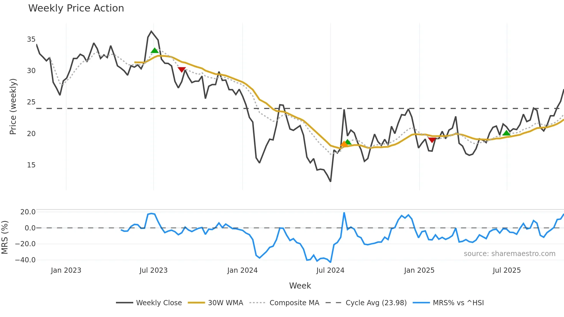 002829 weekly Price Action chart, closing 2025-10-27