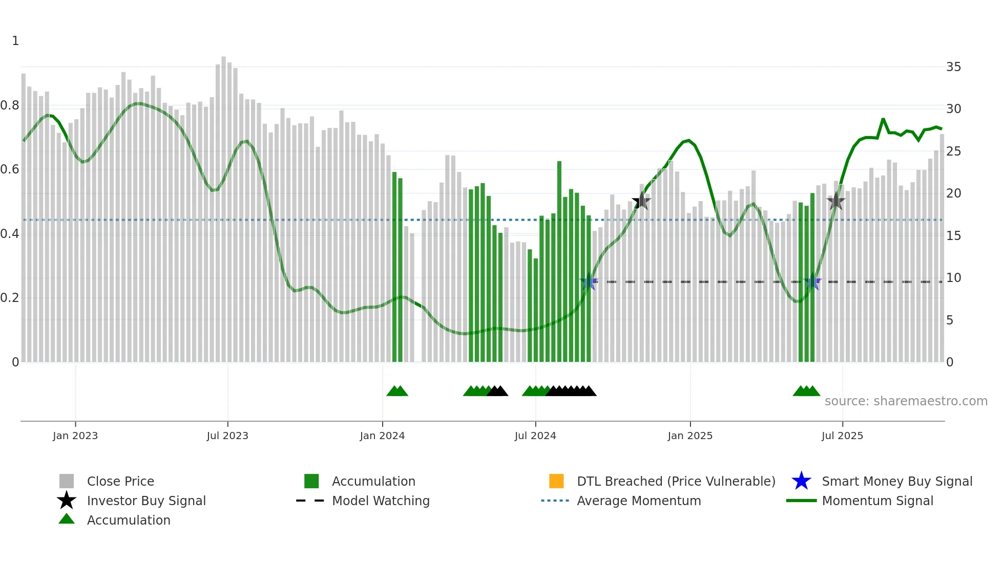 002829 weekly Smart Money chart