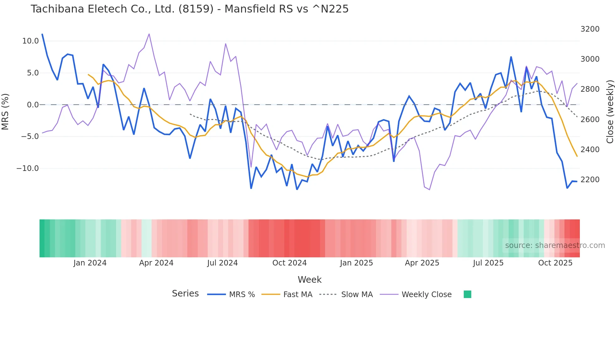 8159 Mansfield Relative Strength chart
