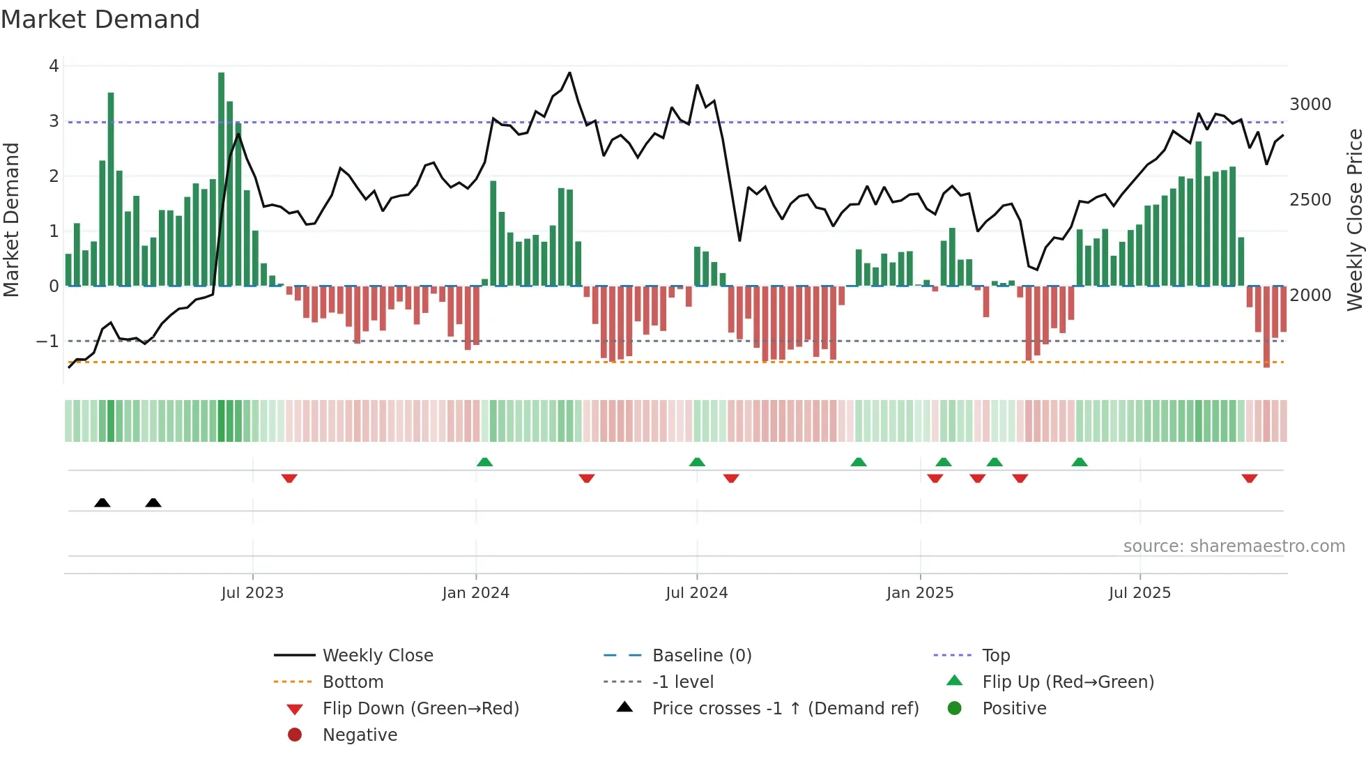 8159 weekly Market Demand chart