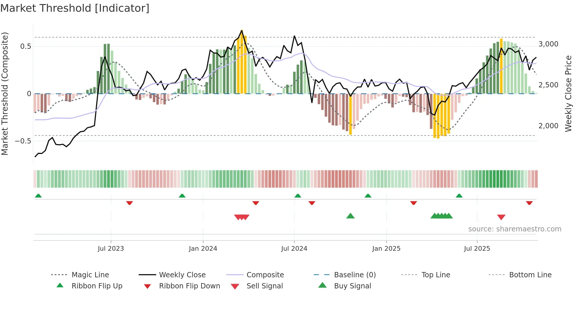8159 weekly Market Threshold chart