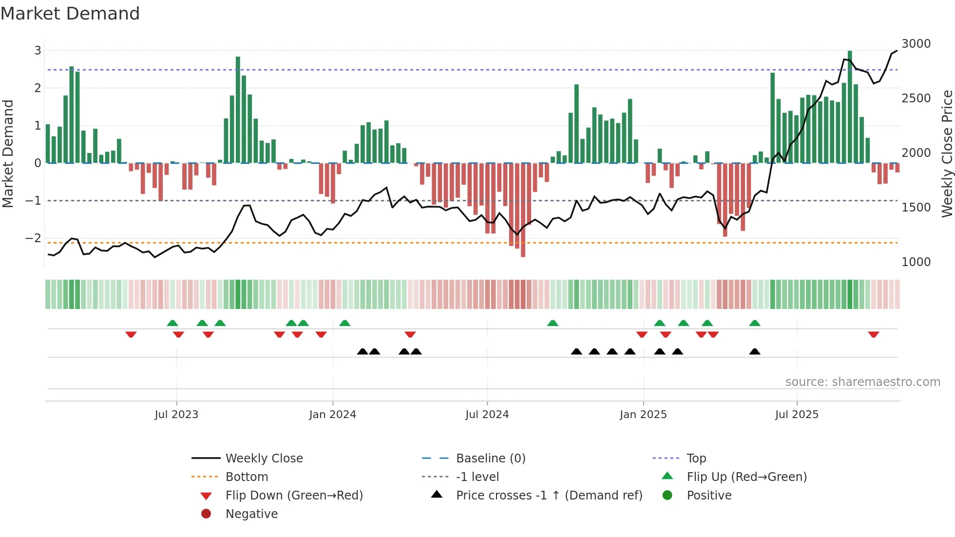 7279 weekly Market Demand chart
