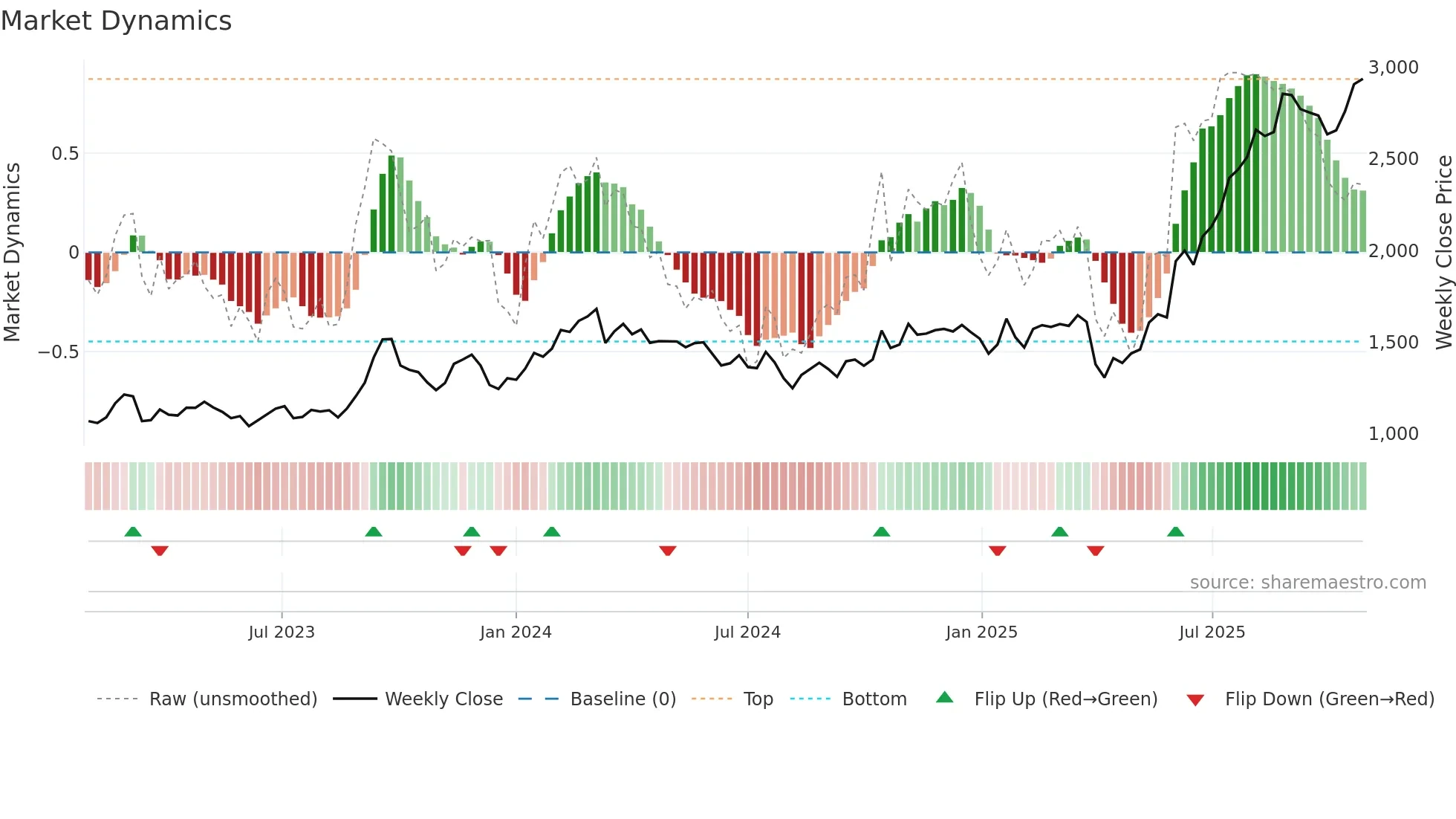 7279 weekly Market Dynamics chart
