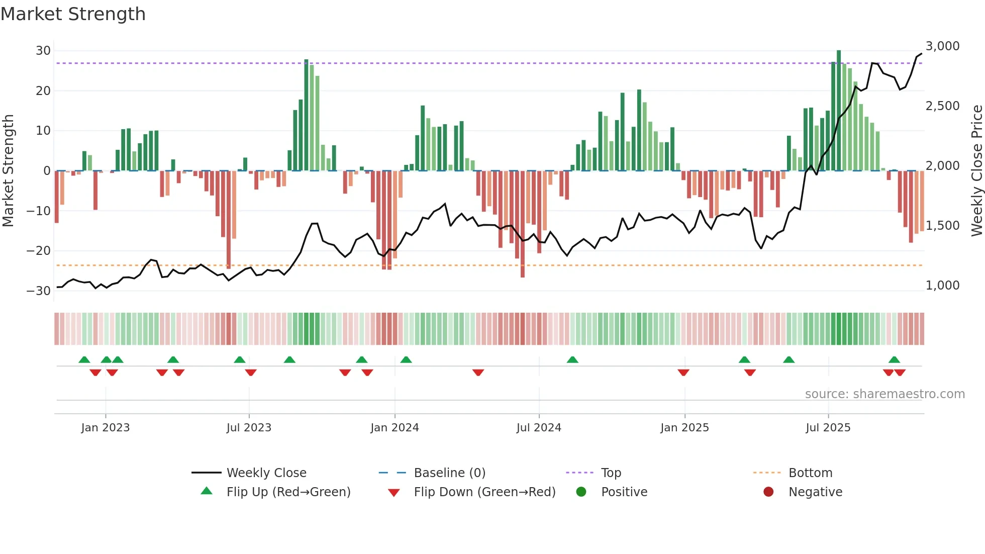 7279 weekly Market Strength chart