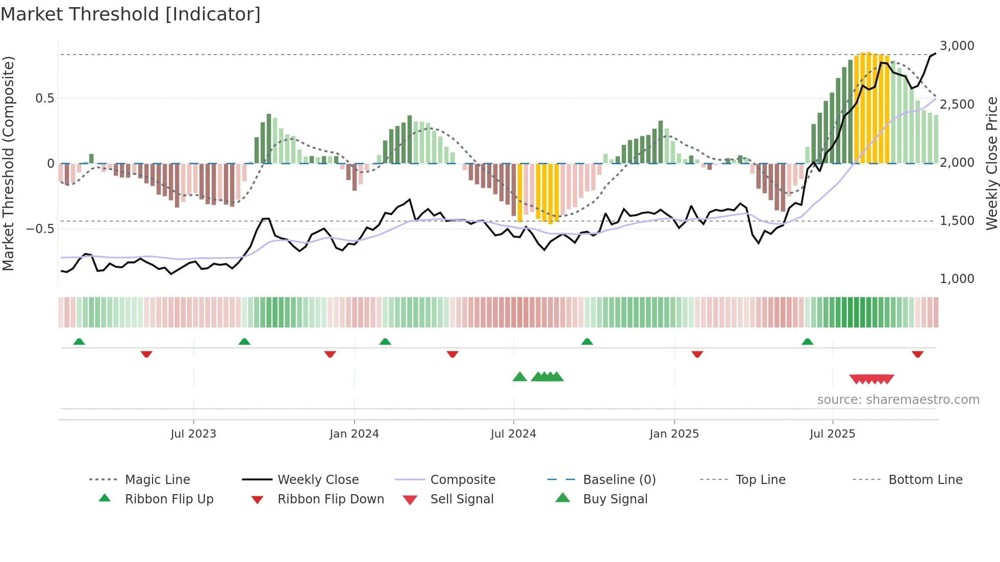 7279 weekly Market Threshold chart