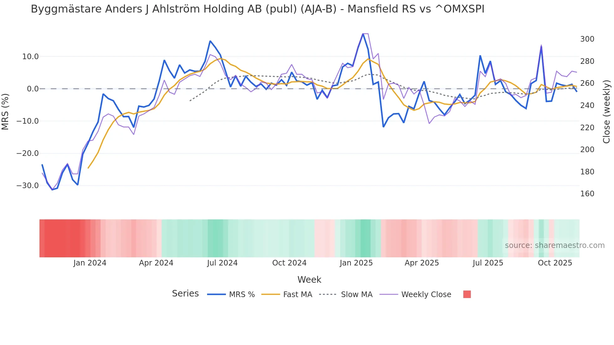 AJA-B Mansfield Relative Strength chart