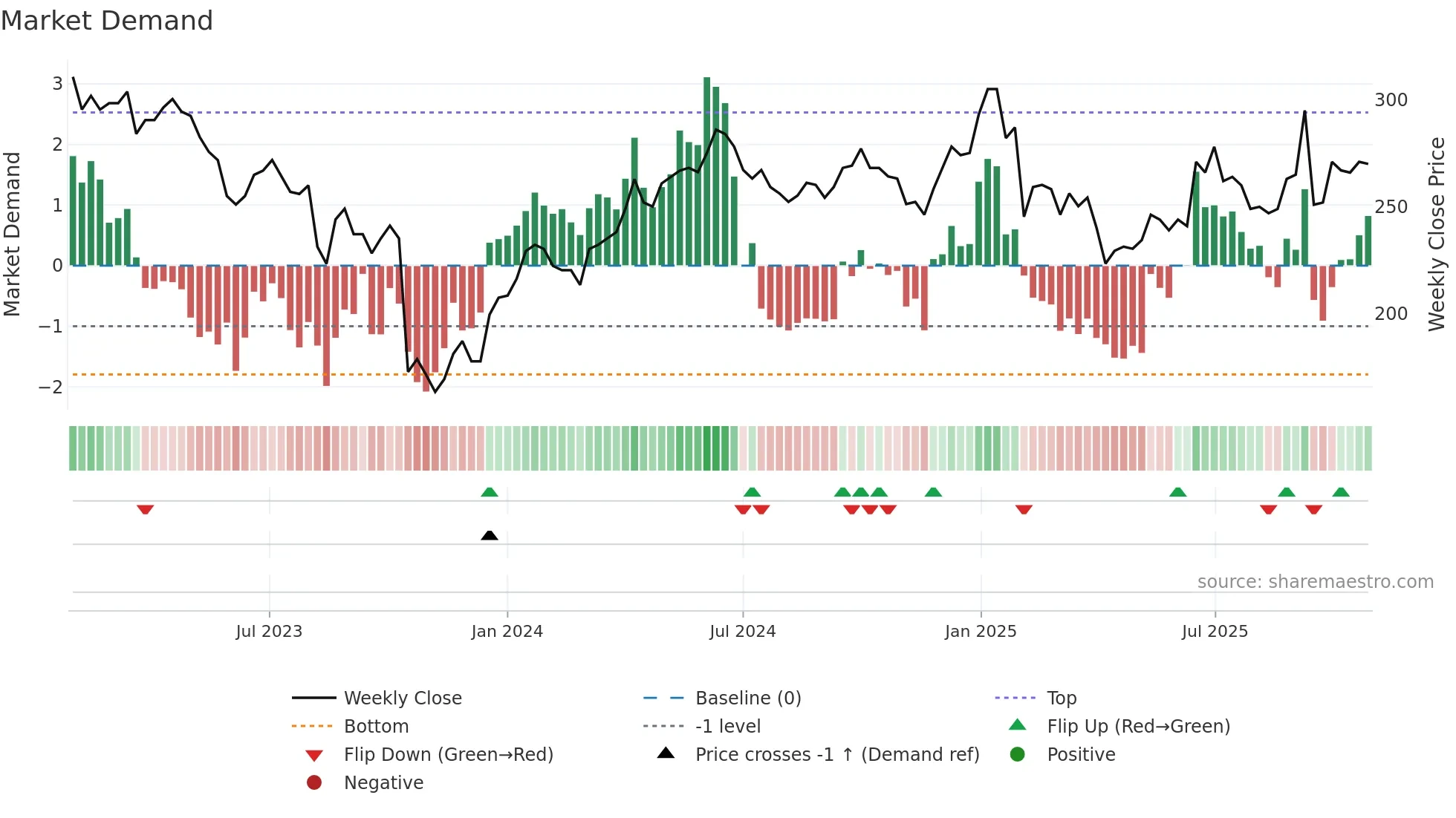 AJA-B weekly Market Demand chart