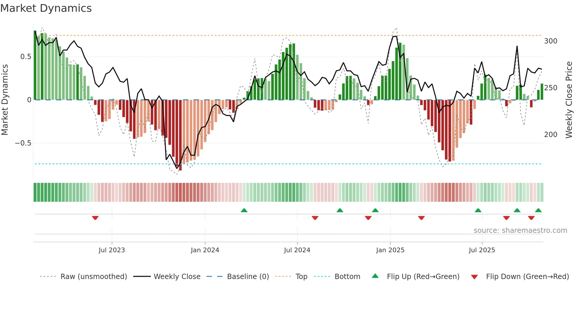 AJA-B weekly Market Dynamics chart