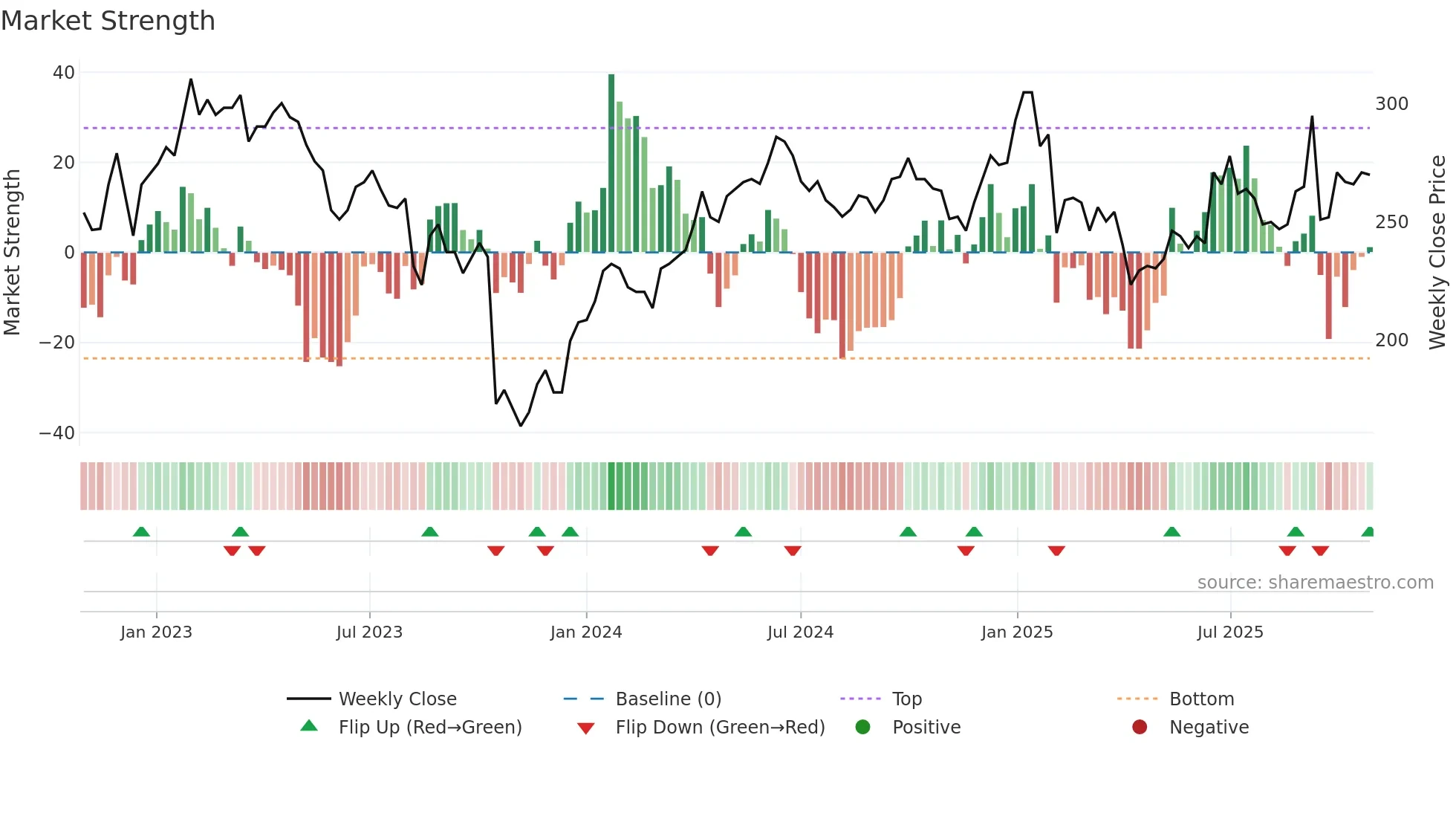 AJA-B weekly Market Strength chart