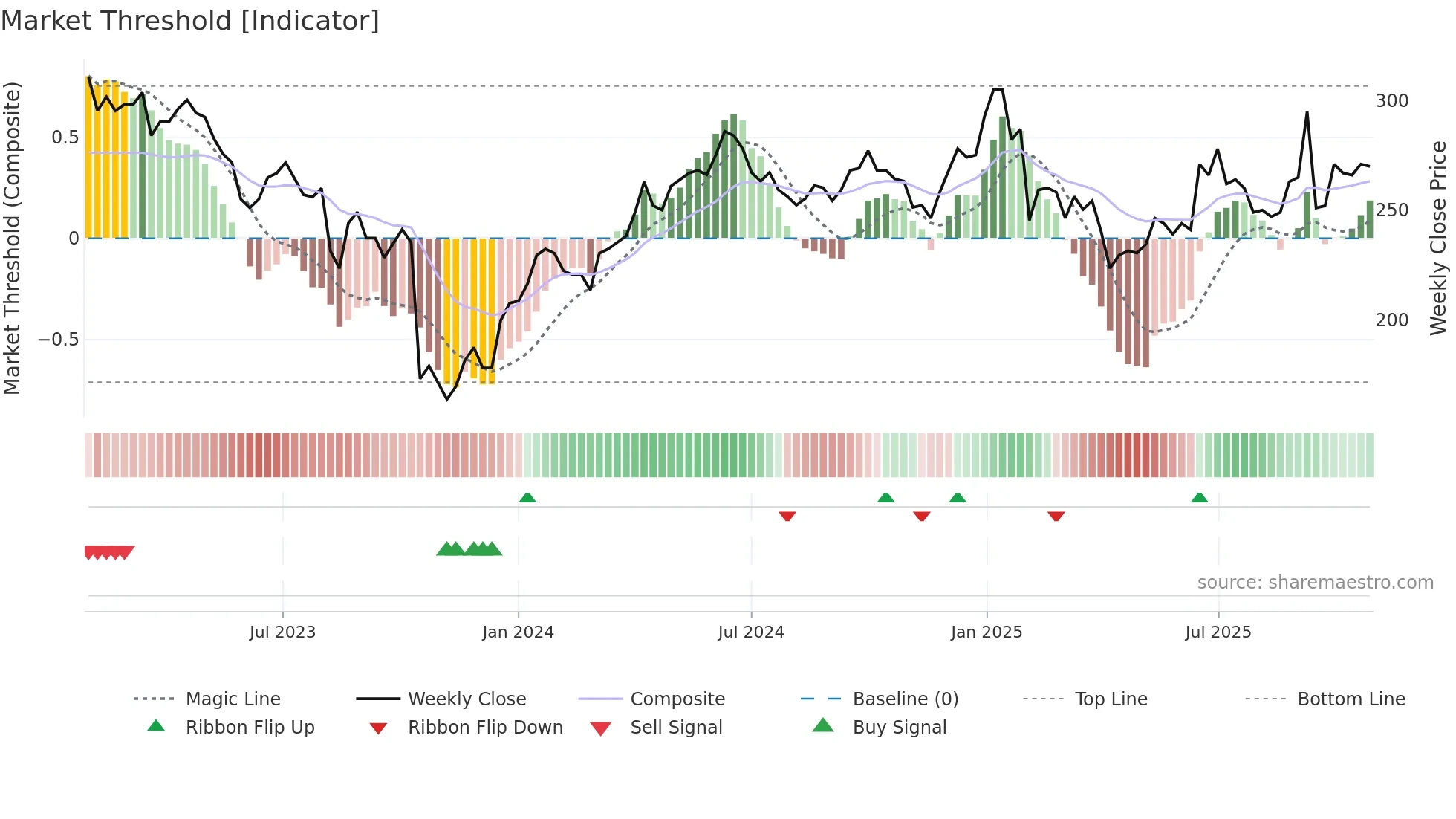 AJA-B weekly Market Threshold chart