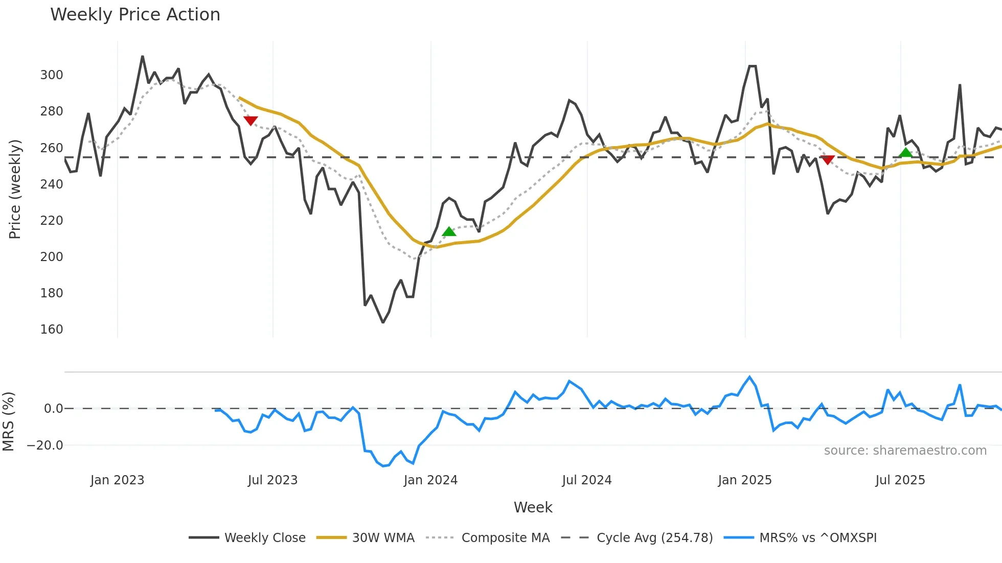 AJA-B weekly Price Action chart, closing 2025-10-27