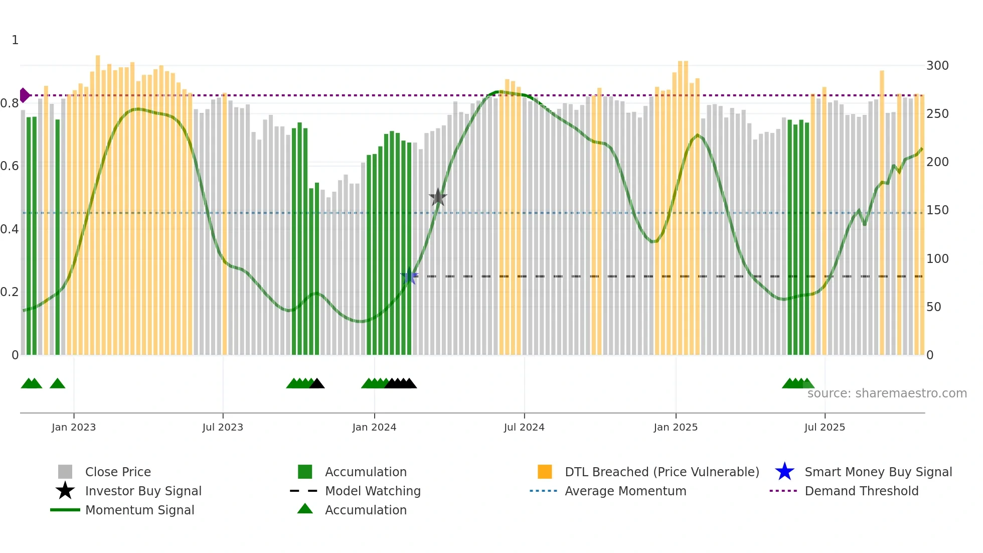 AJA-B weekly Smart Money chart