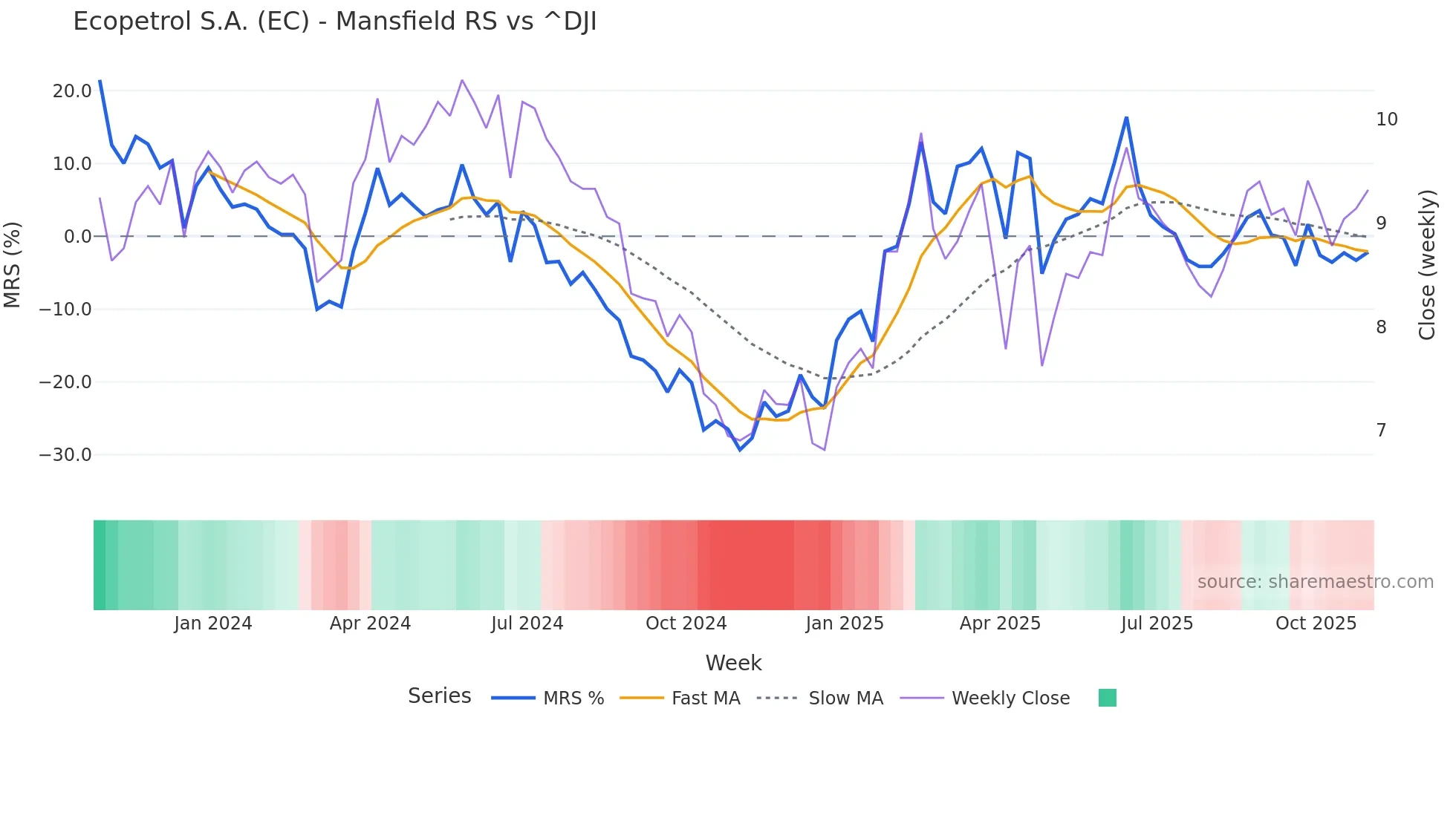 EC Mansfield Relative Strength chart