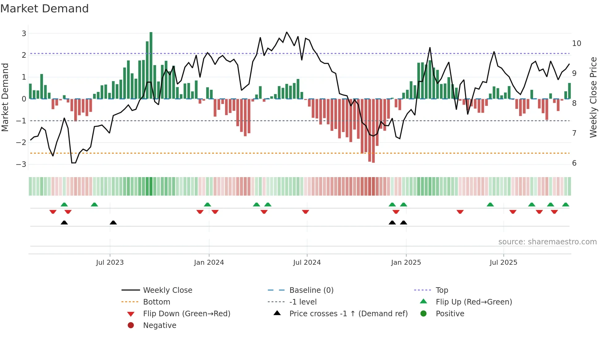 EC weekly Market Demand chart