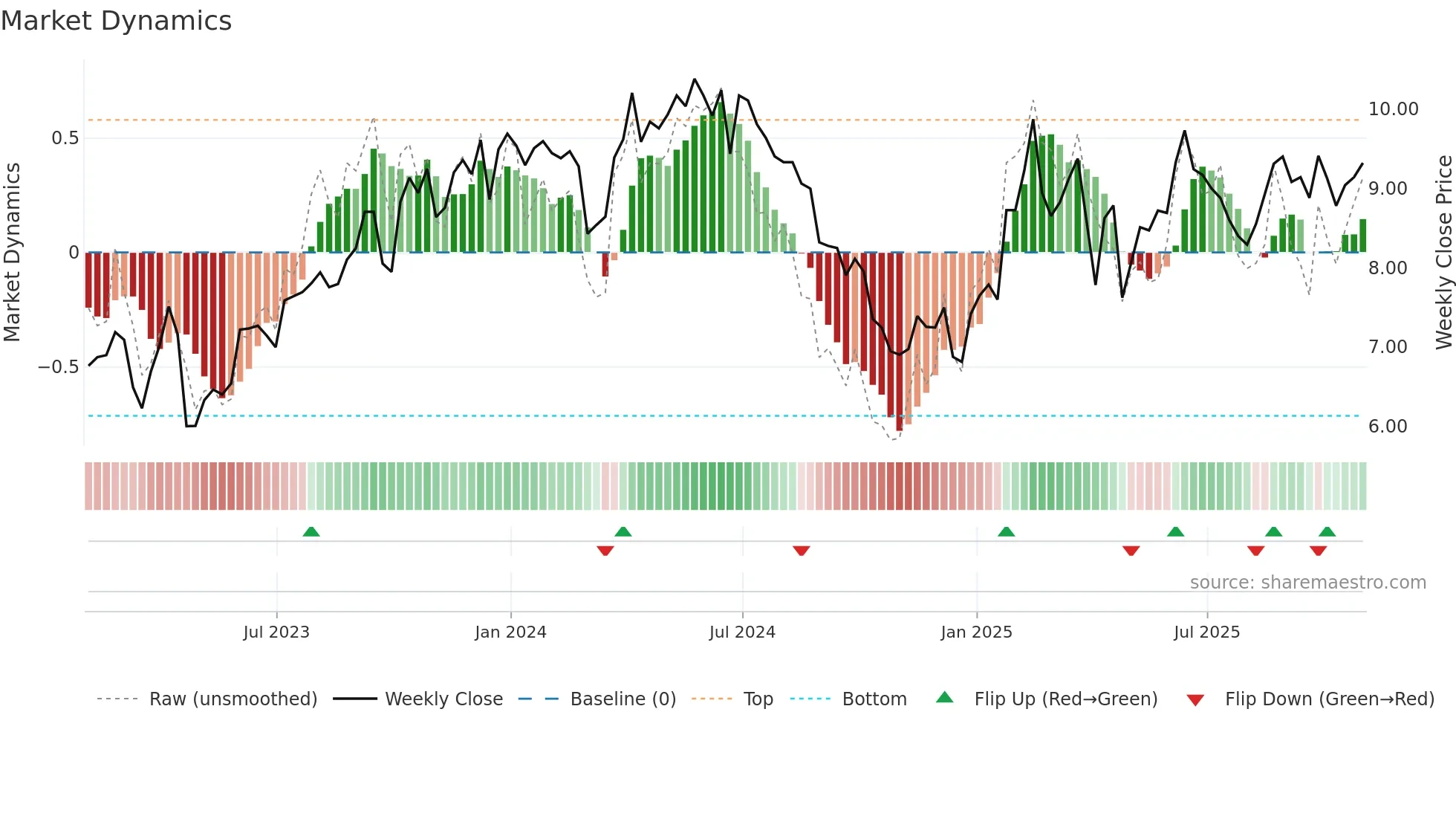 EC weekly Market Dynamics chart