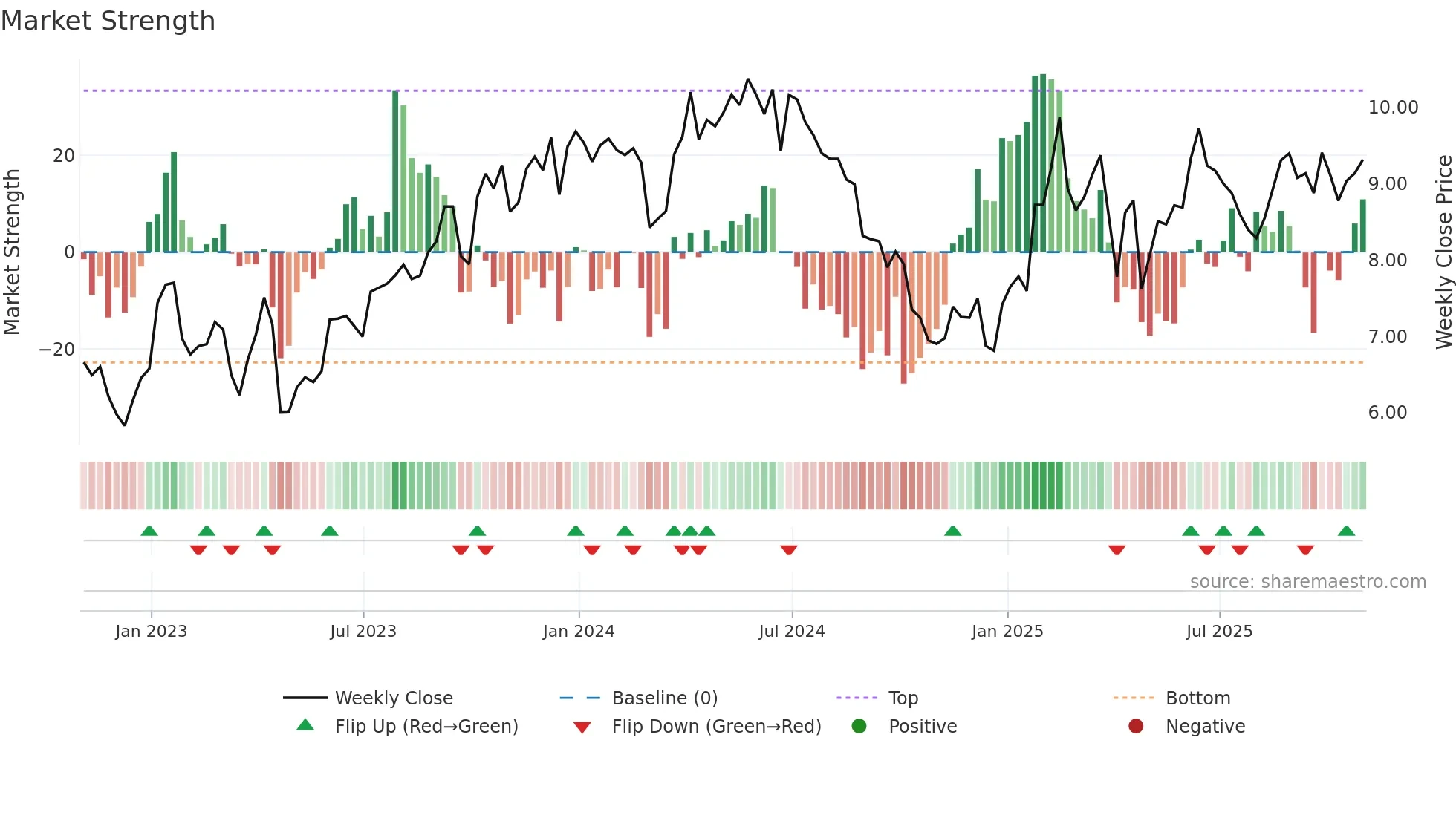 EC weekly Market Strength chart