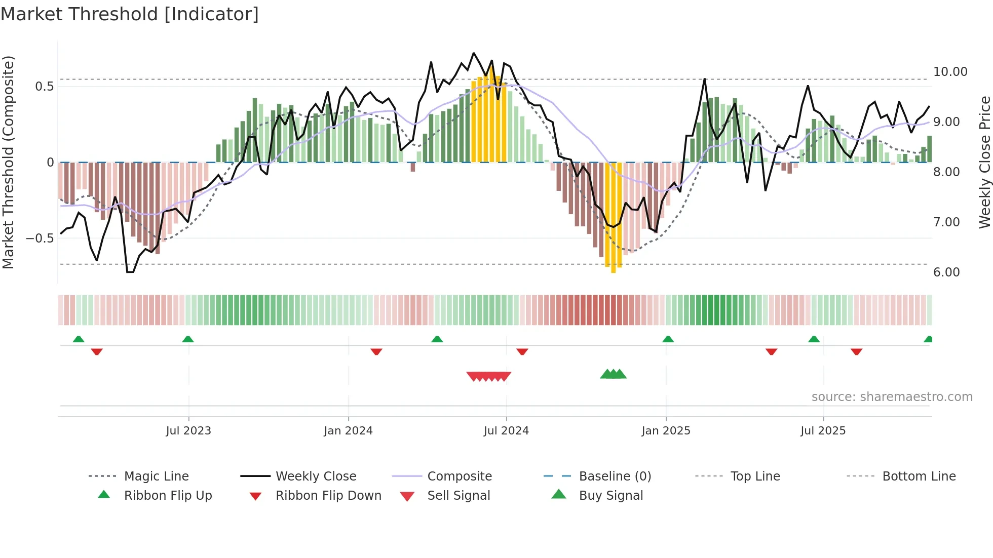 EC weekly Market Threshold chart