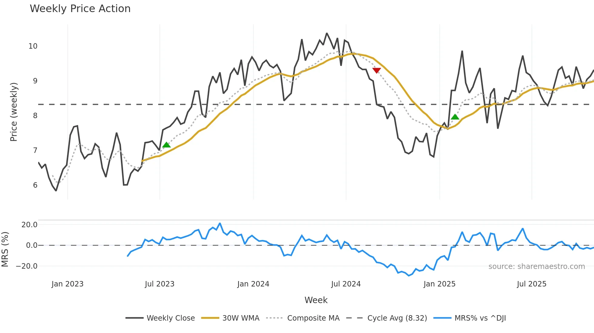 EC weekly Price Action chart, closing 2025-10-31