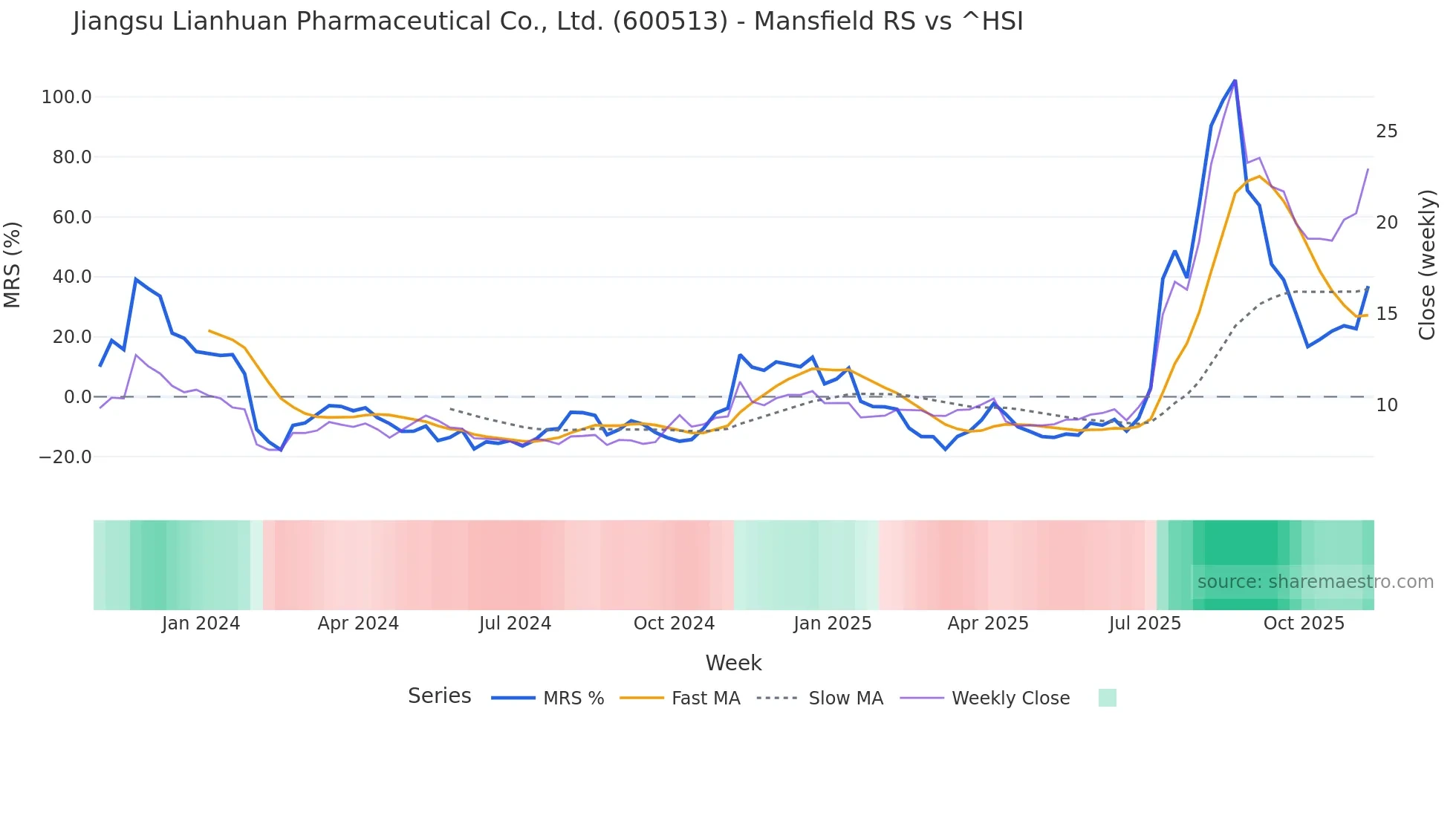 600513 Mansfield Relative Strength chart