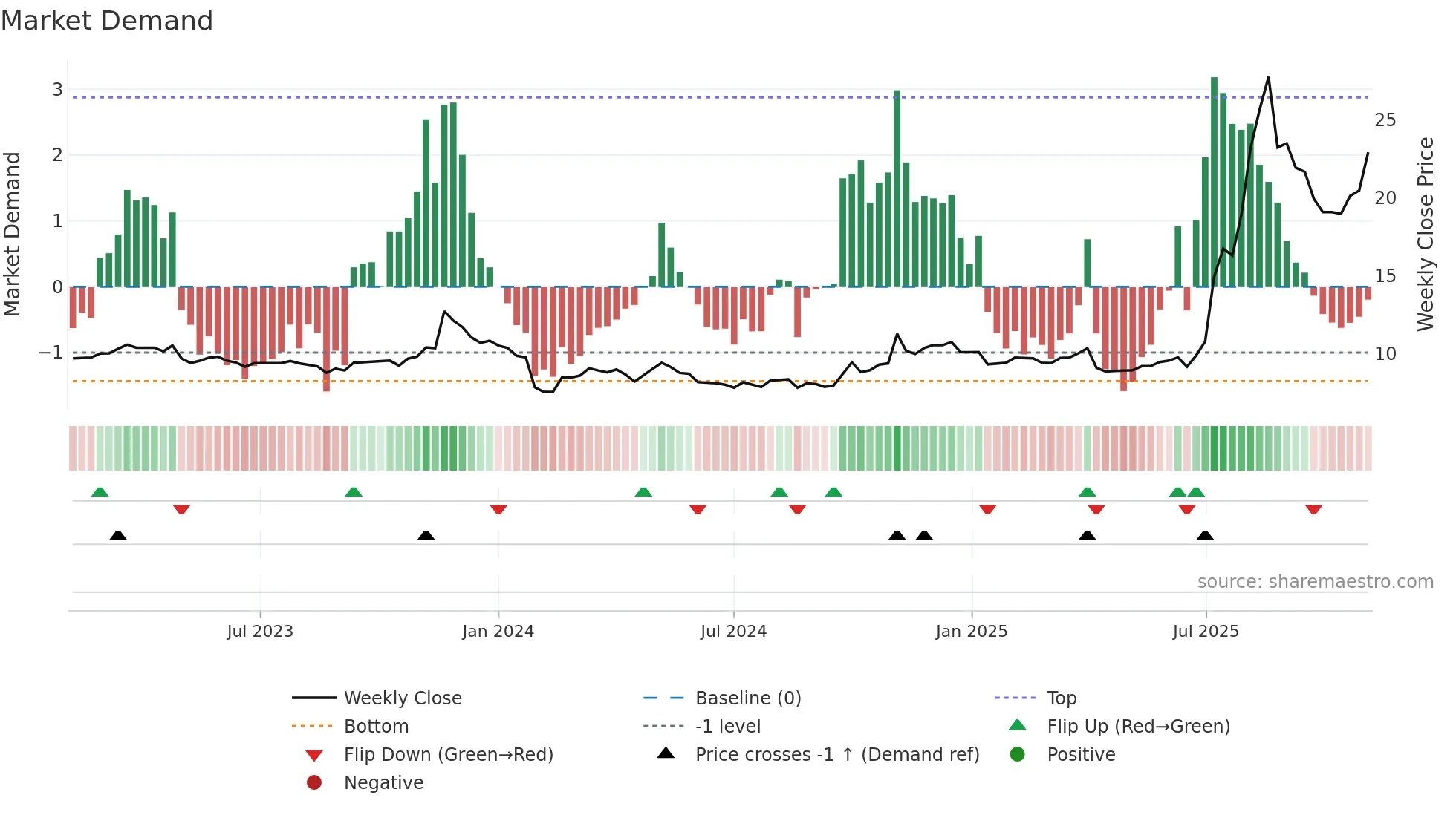 600513 weekly Market Demand chart