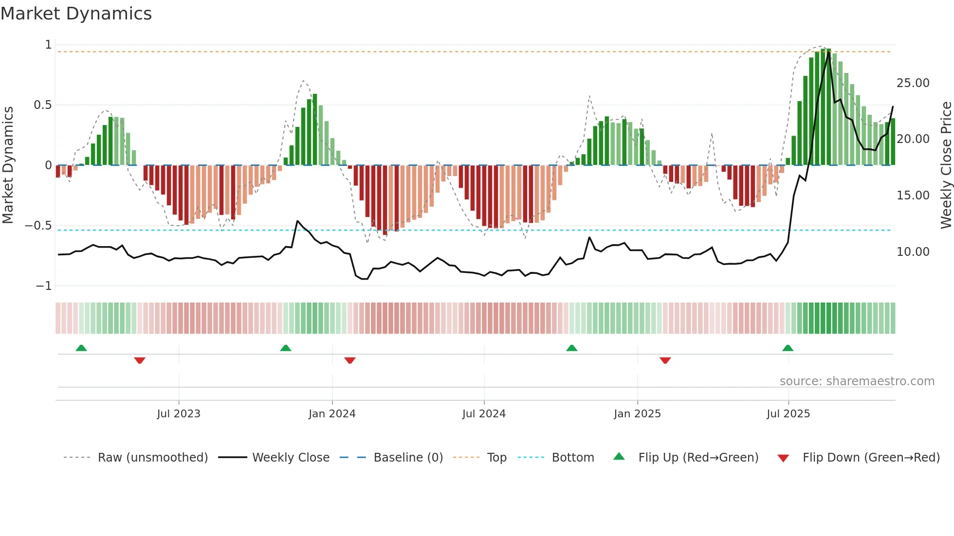 600513 weekly Market Dynamics chart
