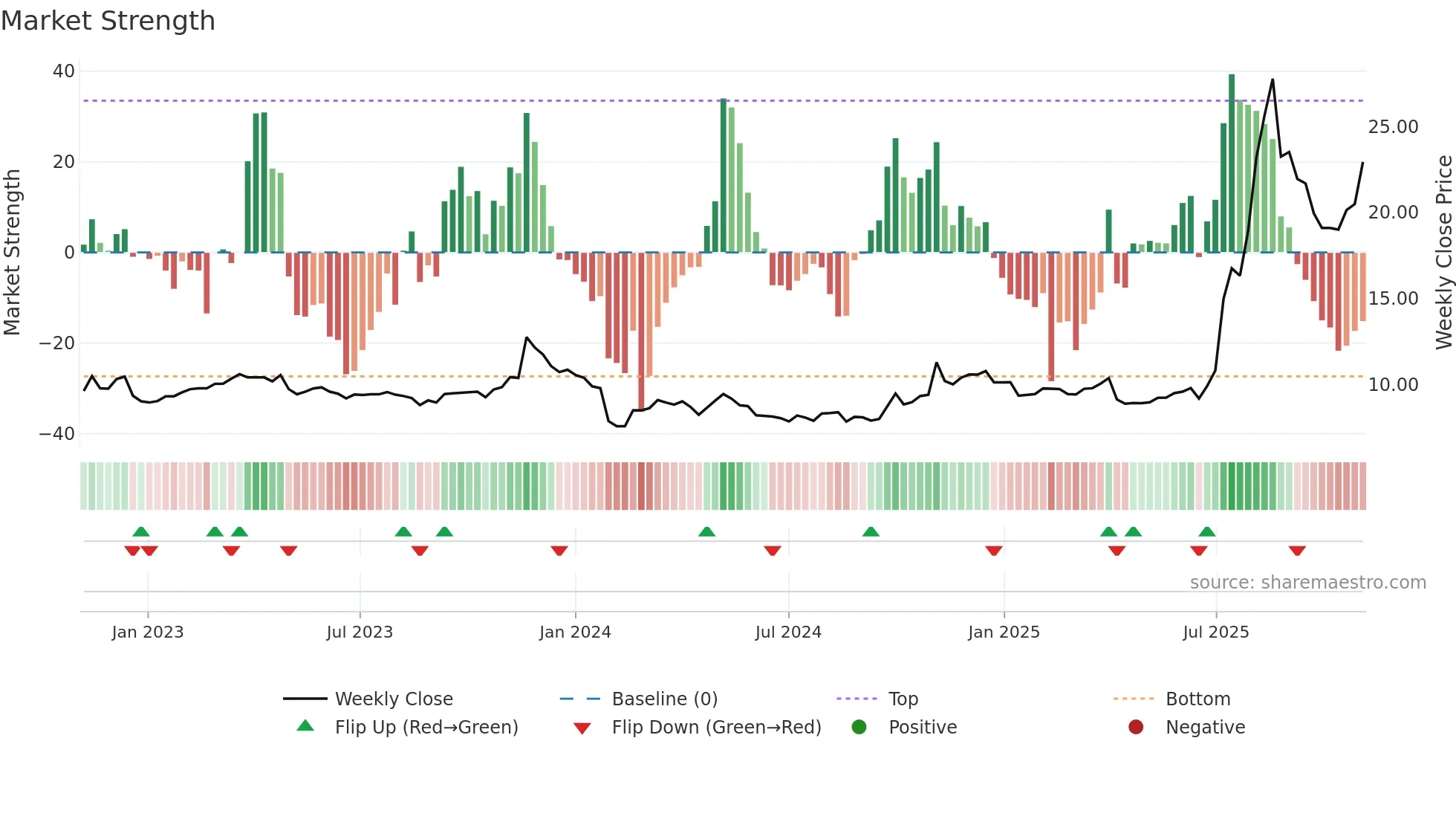 600513 weekly Market Strength chart