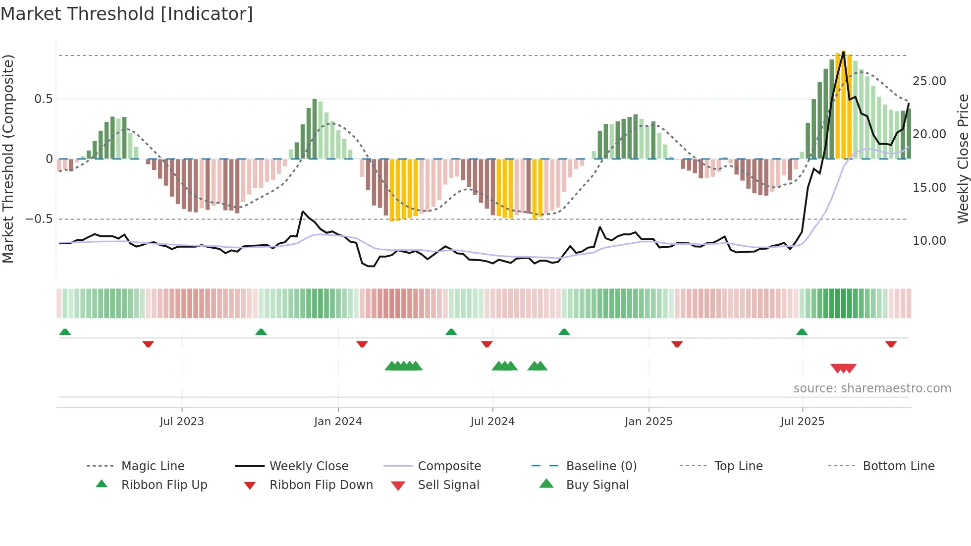 600513 weekly Market Threshold chart