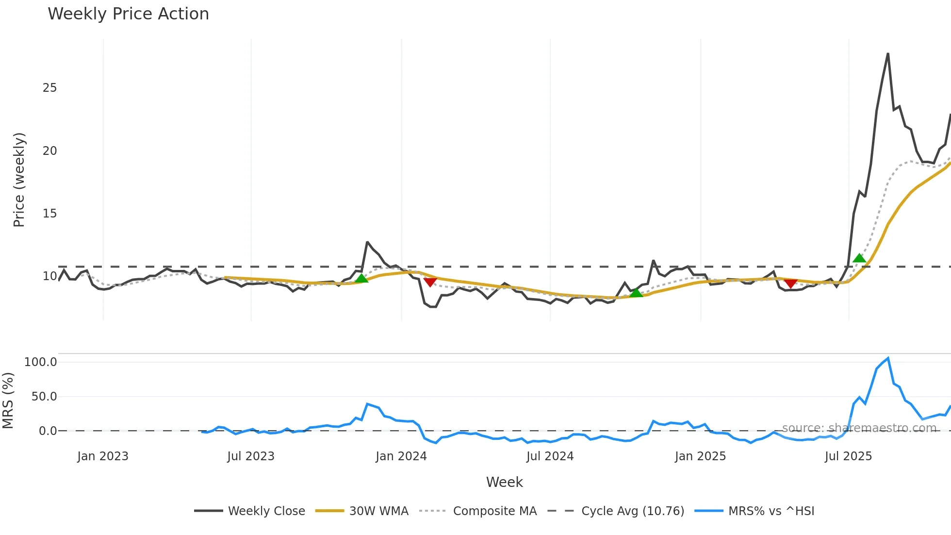 600513 weekly Price Action chart, closing 2025-11-03