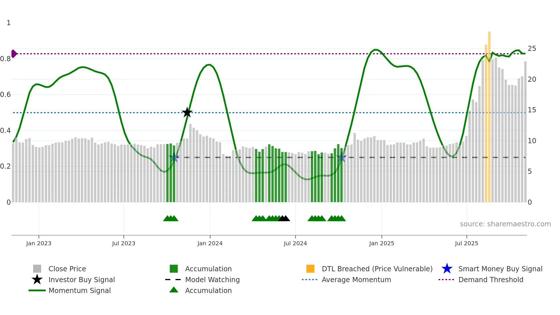 600513 weekly Smart Money chart