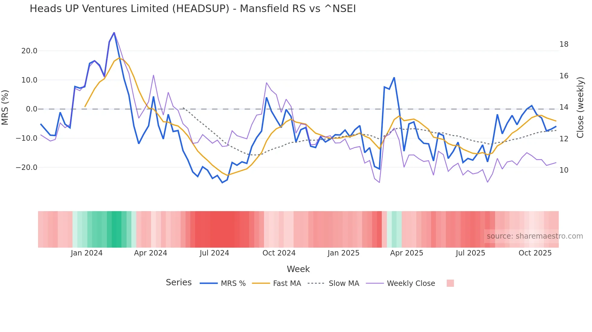 HEADSUP Mansfield Relative Strength chart
